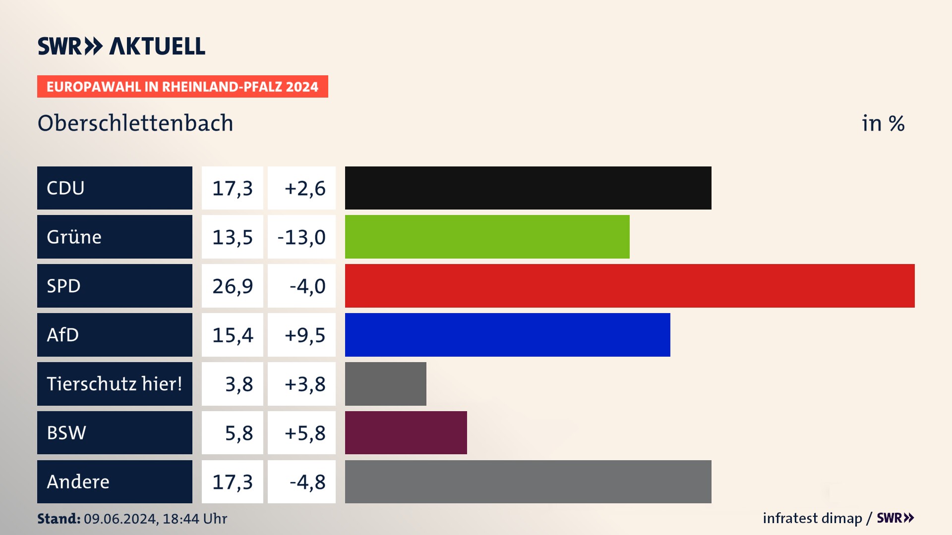Europawahl 2024 Endergebnis Zweitstimme für Oberschlettenbach. In Oberschlettenbach erzielt die CDU 17,3 Prozent der gültigen  Stimmen. Die Grünen landen bei 13,5 Prozent. Die SPD erreicht 26,9 Prozent. Die AfD kommt auf 15,4 Prozent. Die Partei TIERSCHUTZ hier! landet bei 3,8 Prozent. Die 2019 nicht angetretene Partei BSW bekommt 5,8 Prozent.