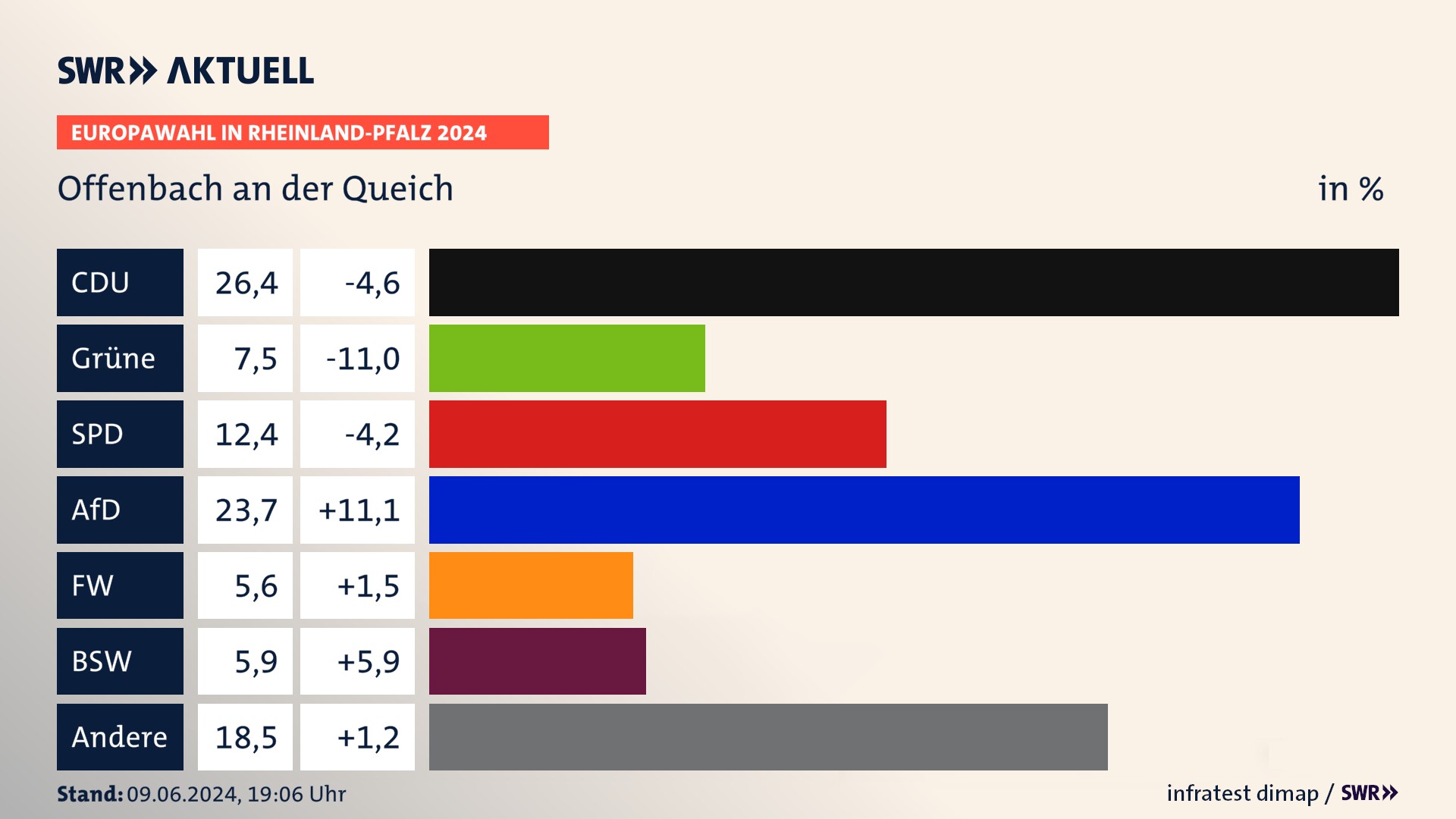 Europawahl 2024 Endergebnis Zweitstimme für Offenbach an der Queich. In Offenbach an der Queich erzielt die CDU 26,4 Prozent der gültigen  Stimmen. Die Grünen landen bei 7,5 Prozent. Die SPD erreicht 12,4 Prozent. Die AfD kommt auf 23,7 Prozent. Die Freien Wähler landen bei 5,6 Prozent. Die 2019 nicht angetretene Partei BSW bekommt 5,9 Prozent.