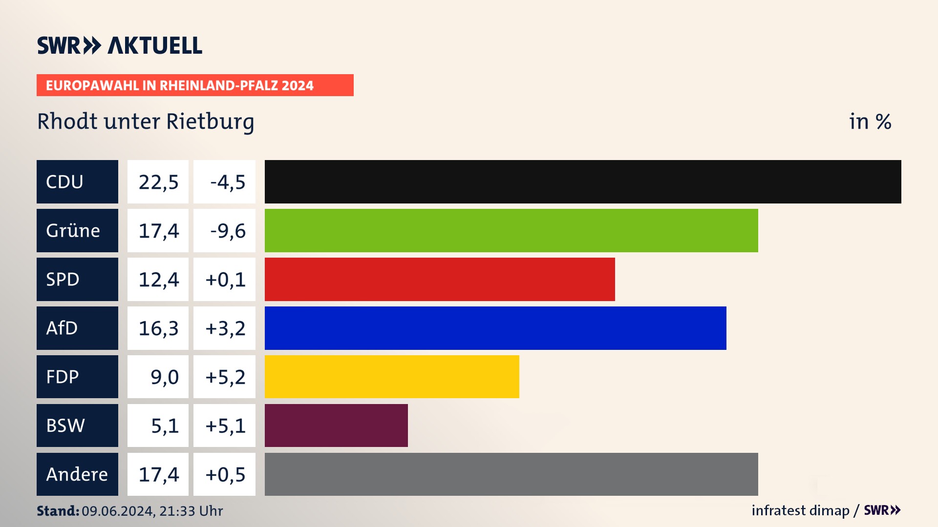 Europawahl 2024 Endergebnis Zweitstimme für Rhodt unter Rietburg. In Rhodt unter Rietburg erzielt die CDU 22,5 Prozent der gültigen  Stimmen. Die Grünen landen bei 17,4 Prozent. Die SPD erreicht 12,4 Prozent. Die AfD kommt auf 16,3 Prozent. Die FDP landet bei 9,0 Prozent. Die 2019 nicht angetretene Partei BSW bekommt 5,1 Prozent.