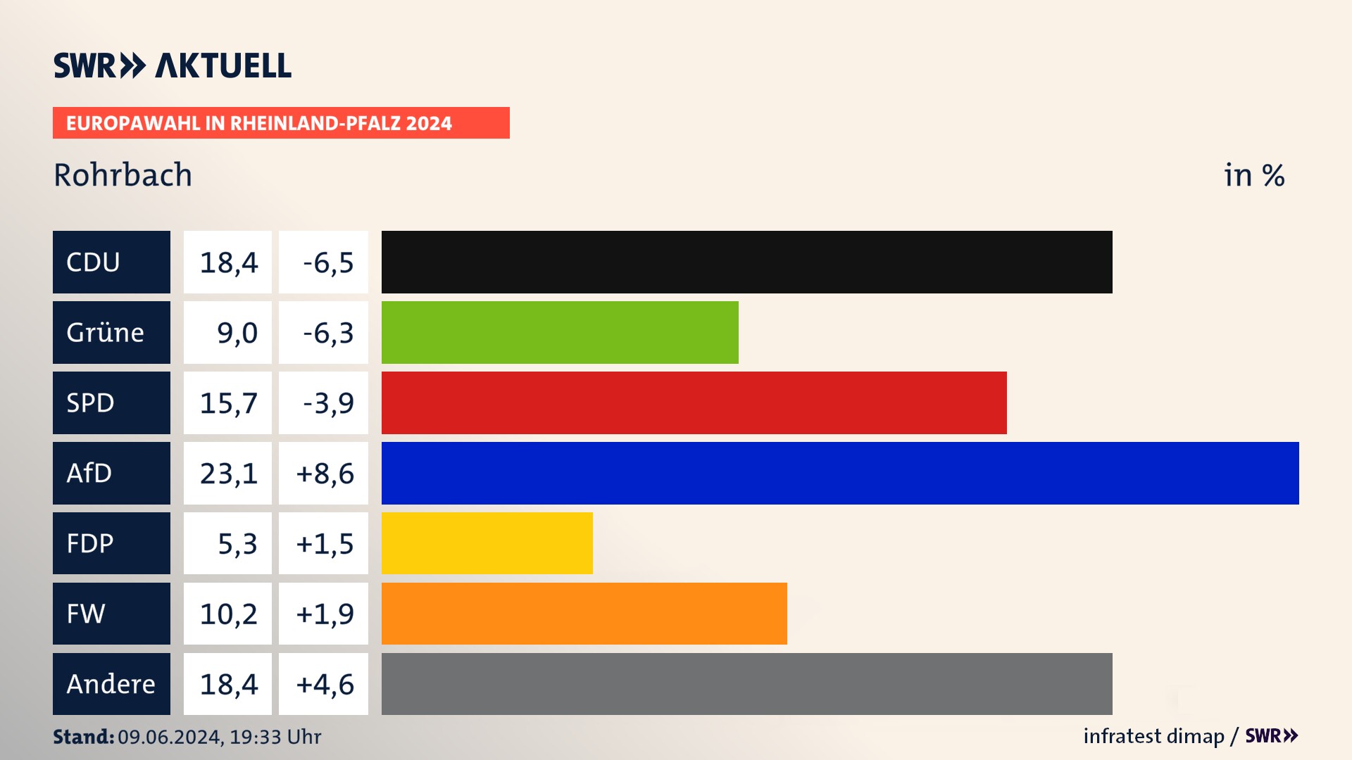 Europawahl 2024 Endergebnis Zweitstimme für Rohrbach. In Rohrbach erzielt die CDU 18,4 Prozent der gültigen  Stimmen. Die Grünen landen bei 9,0 Prozent. Die SPD erreicht 15,7 Prozent. Die AfD kommt auf 23,1 Prozent. Die FDP landet bei 5,3 Prozent. Die Freien Wähler erreichen 10,2 Prozent.