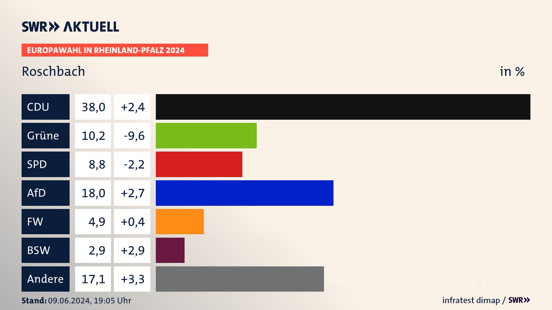 Europawahl 2024 Endergebnis Zweitstimme für Roschbach. In Roschbach erzielt die CDU 38,0 Prozent der gültigen  Stimmen. Die Grünen landen bei 10,2 Prozent. Die SPD erreicht 8,8 Prozent. Die AfD kommt auf 18,0 Prozent. Die Freien Wähler landen bei 4,9 Prozent. Die 2019 nicht angetretene Partei BSW bekommt 2,9 Prozent.
