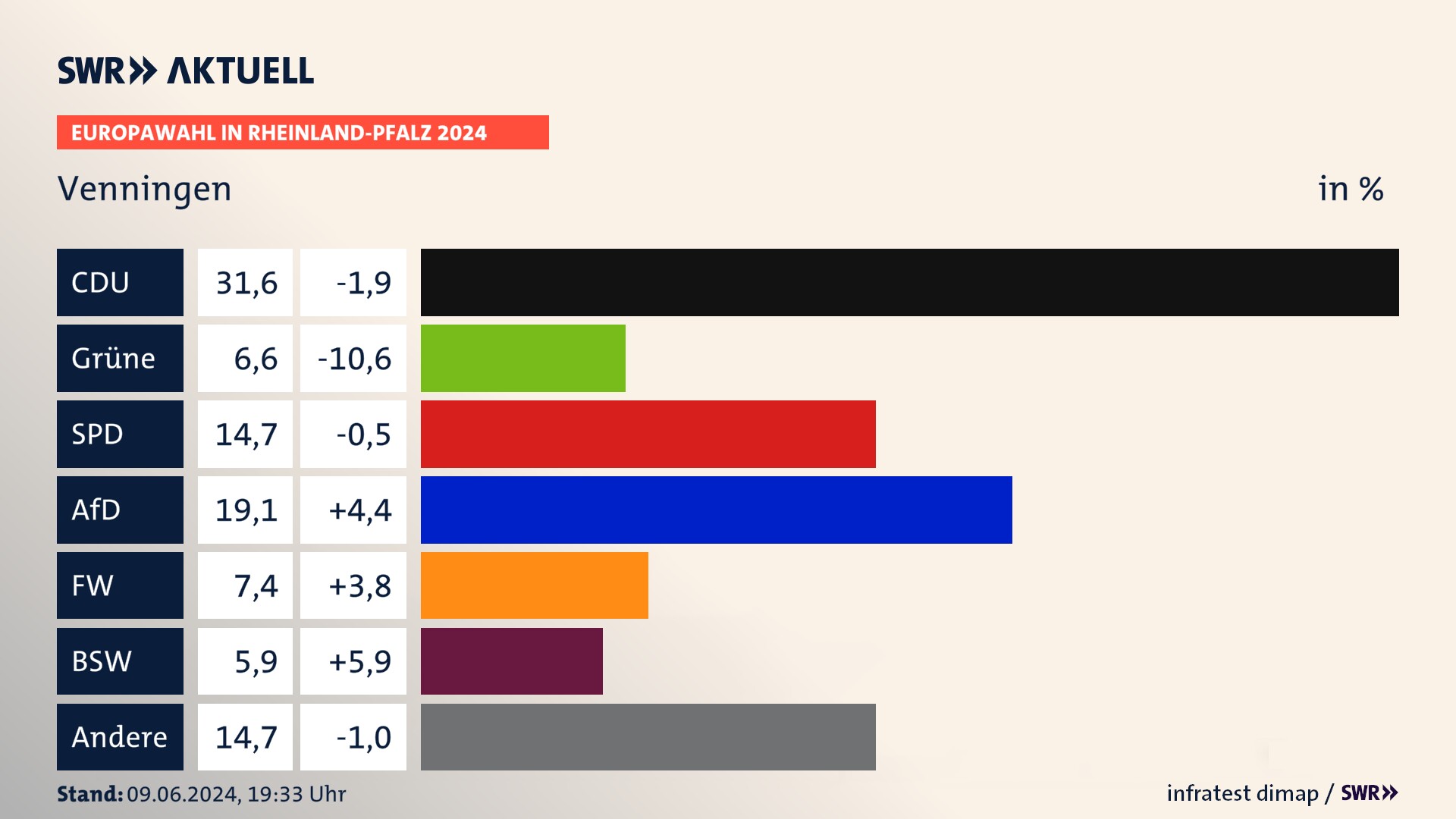 Europawahl 2024 Endergebnis Zweitstimme für Venningen. In Venningen erzielt die CDU 31,6 Prozent der gültigen  Stimmen. Die Grünen landen bei 6,6 Prozent. Die SPD erreicht 14,7 Prozent. Die AfD kommt auf 19,1 Prozent. Die Freien Wähler landen bei 7,4 Prozent. Die 2019 nicht angetretene Partei BSW bekommt 5,9 Prozent.