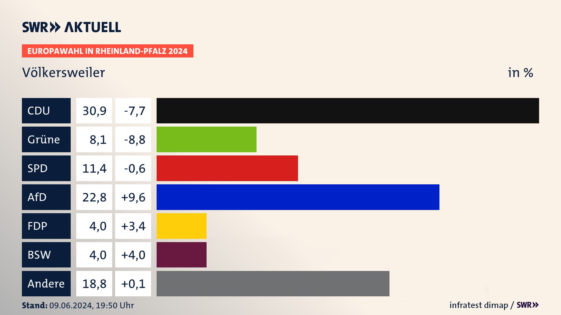 Europawahl 2024 Endergebnis Zweitstimme für Völkersweiler. In Völkersweiler erzielt die CDU 30,9 Prozent der gültigen  Stimmen. Die Grünen landen bei 8,1 Prozent. Die SPD erreicht 11,4 Prozent. Die AfD kommt auf 22,8 Prozent. Die FDP landet bei 4,0 Prozent. Die 2019 nicht angetretene Partei BSW bekommt 4,0 Prozent.