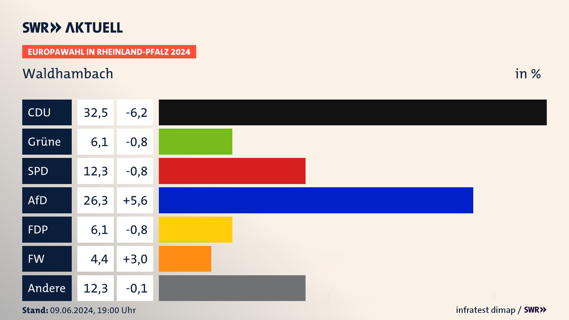 Europawahl 2024 Endergebnis Zweitstimme für Waldhambach. In Waldhambach erzielt die CDU 32,5 Prozent der gültigen  Stimmen. Die Grünen landen bei 6,1 Prozent. Die SPD erreicht 12,3 Prozent. Die AfD kommt auf 26,3 Prozent. Die FDP landet bei 6,1 Prozent. Die Tierschutzpartei erreicht 4,4 Prozent.