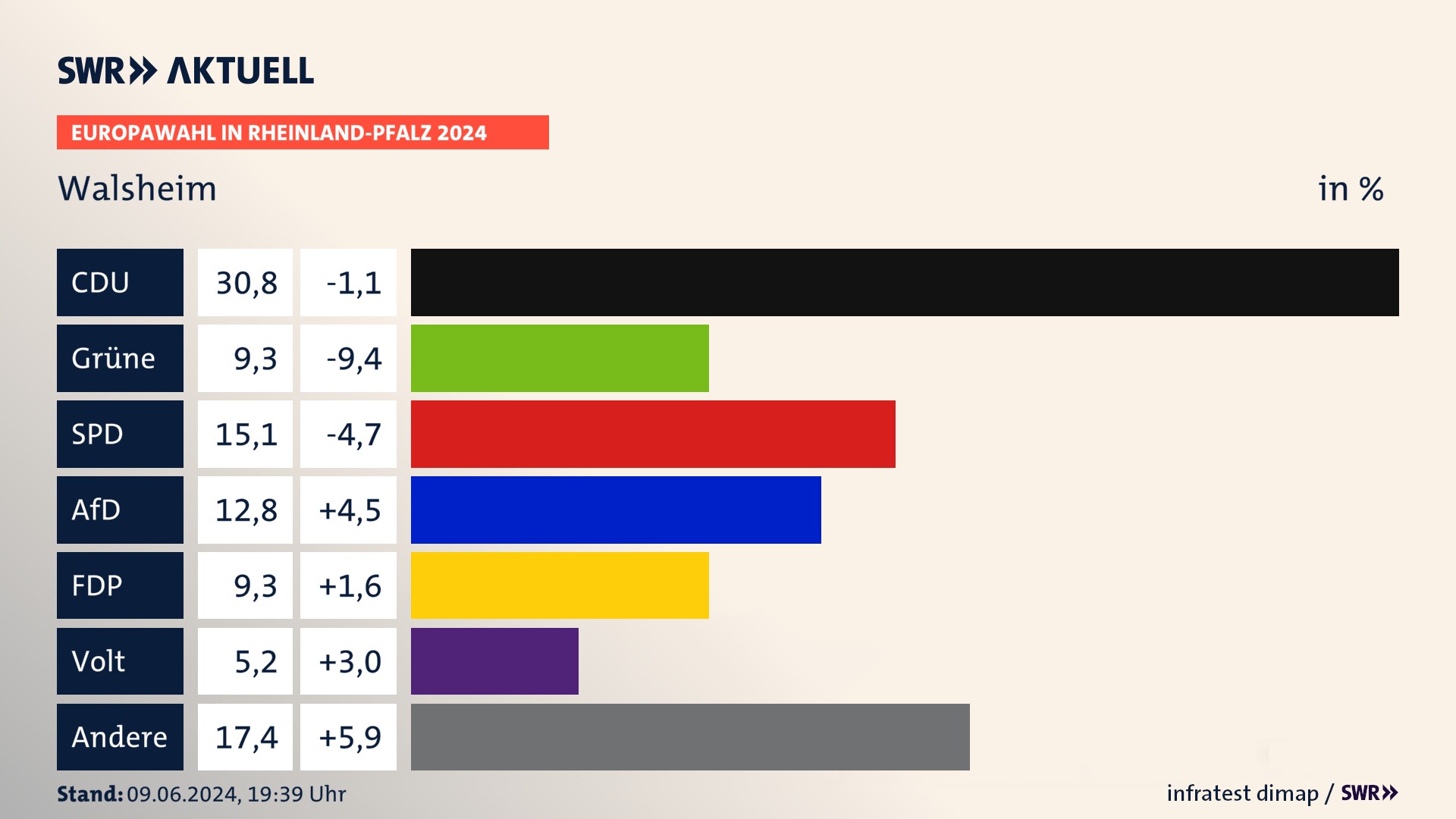 Europawahl 2024 Endergebnis Zweitstimme für Walsheim. In Walsheim erzielt die CDU 30,8 Prozent der gültigen  Stimmen. Die Grünen landen bei 9,3 Prozent. Die SPD erreicht 15,1 Prozent. Die AfD kommt auf 12,8 Prozent. Die FDP landet bei 9,3 Prozent. Die Partei Volt erreicht 5,2 Prozent.