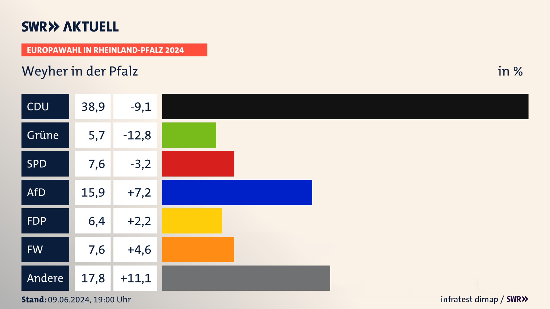 Europawahl 2024 Endergebnis Zweitstimme für Weyher in der Pfalz. In Weyher in der Pfalz erzielt die CDU 38,9 Prozent der gültigen  Stimmen. Die Grünen landen bei 5,7 Prozent. Die SPD erreicht 7,6 Prozent. Die AfD kommt auf 15,9 Prozent. Die FDP landet bei 6,4 Prozent. Die Freien Wähler erreichen 7,6 Prozent.