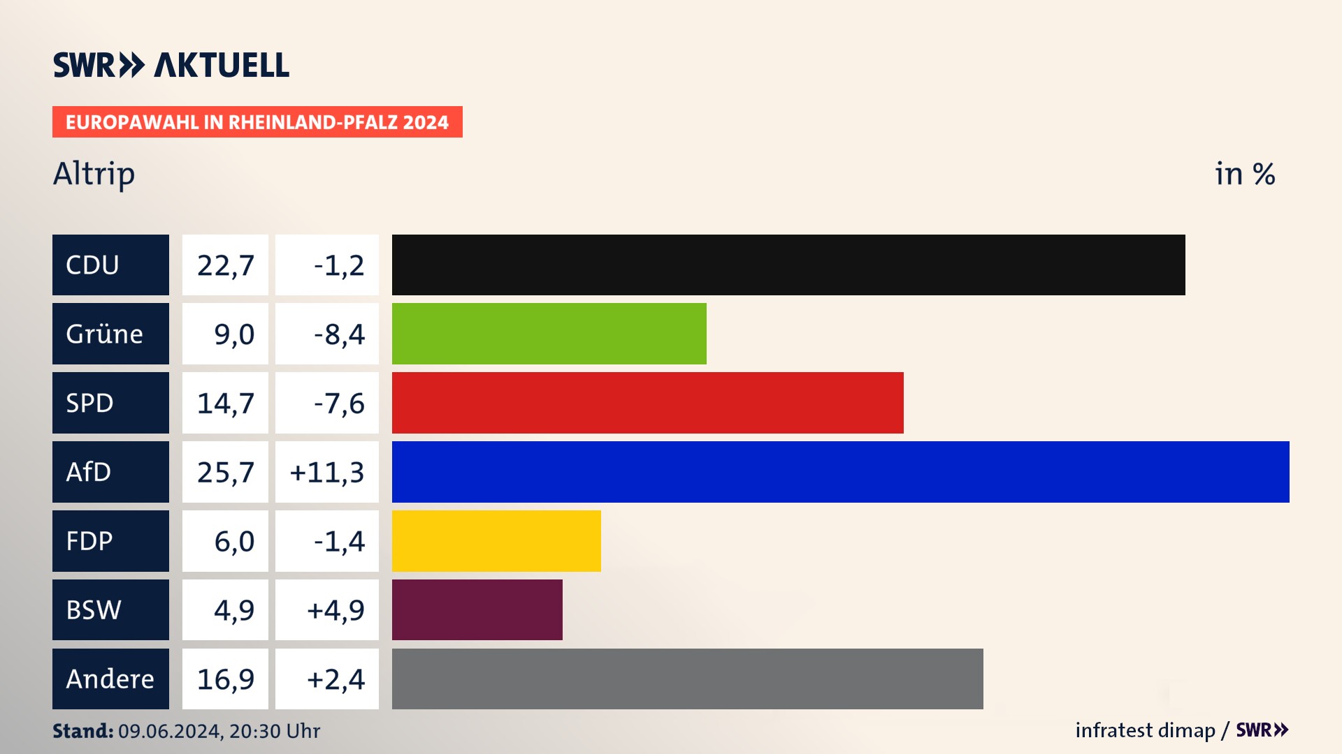 Europawahl 2024 Endergebnis Zweitstimme für Altrip. In Altrip erzielt die CDU 22,7 Prozent der gültigen  Stimmen. Die Grünen landen bei 9,0 Prozent. Die SPD erreicht 14,7 Prozent. Die AfD kommt auf 25,7 Prozent. Die FDP landet bei 6,0 Prozent. Die 2019 nicht angetretene Partei BSW bekommt 4,9 Prozent.