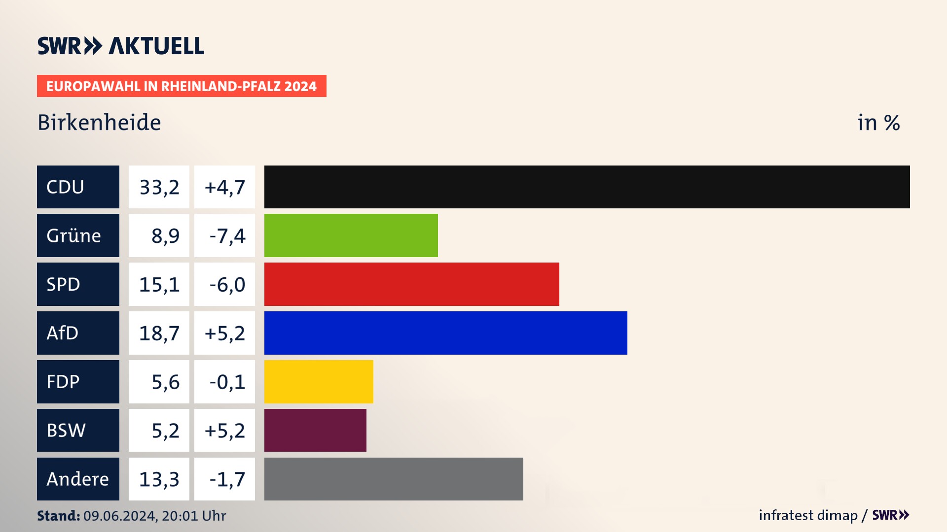 Europawahl 2024 Endergebnis Zweitstimme für Birkenheide. In Birkenheide erzielt die CDU 33,2 Prozent der gültigen  Stimmen. Die Grünen landen bei 8,9 Prozent. Die SPD erreicht 15,1 Prozent. Die AfD kommt auf 18,7 Prozent. Die FDP landet bei 5,6 Prozent. Die 2019 nicht angetretene Partei BSW bekommt 5,2 Prozent.