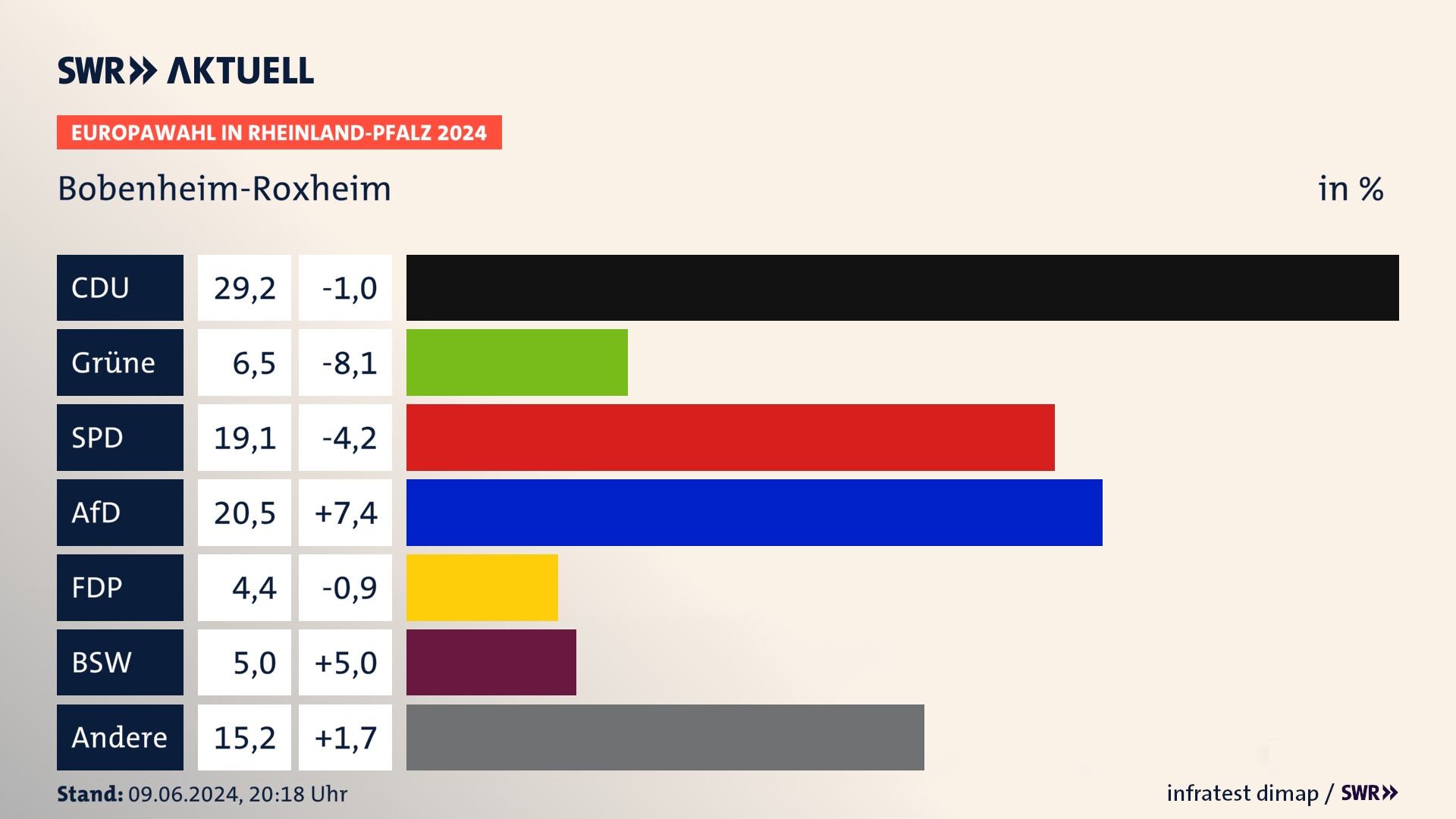 Europawahl 2024 Endergebnis Zweitstimme für Bobenheim-Roxheim. In Bobenheim-Roxheim erzielt die CDU 29,2 Prozent der gültigen  Stimmen. Die Grünen landen bei 6,5 Prozent. Die SPD erreicht 19,1 Prozent. Die AfD kommt auf 20,5 Prozent. Die FDP landet bei 4,4 Prozent. Die 2019 nicht angetretene Partei BSW bekommt 5,0 Prozent.