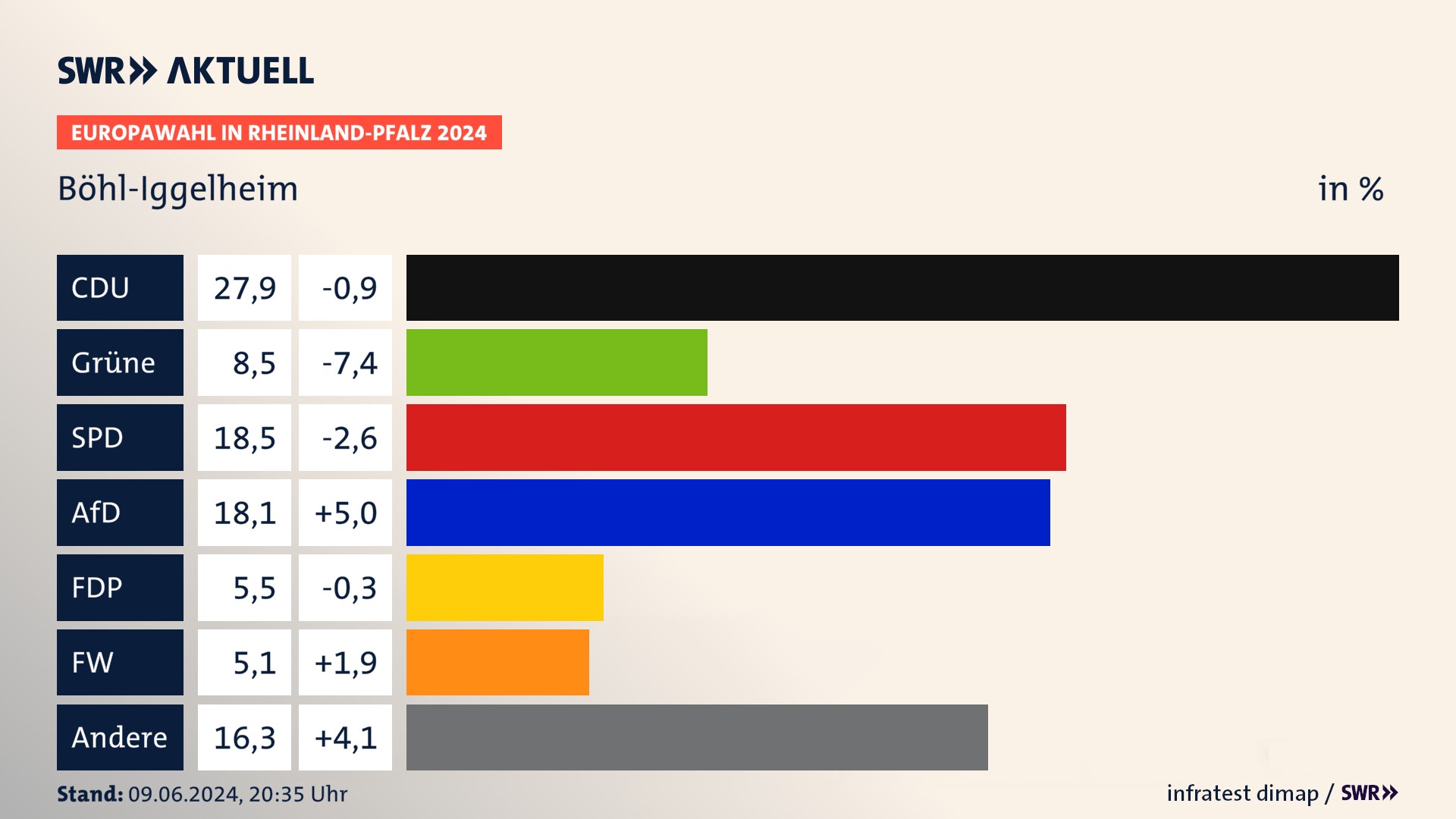 Europawahl 2024 Endergebnis Zweitstimme für Böhl-Iggelheim. In Böhl-Iggelheim erzielt die CDU 27,9 Prozent der gültigen  Stimmen. Die Grünen landen bei 8,5 Prozent. Die SPD erreicht 18,5 Prozent. Die AfD kommt auf 18,1 Prozent. Die FDP landet bei 5,5 Prozent. Die Freien Wähler erreichen 5,1 Prozent.