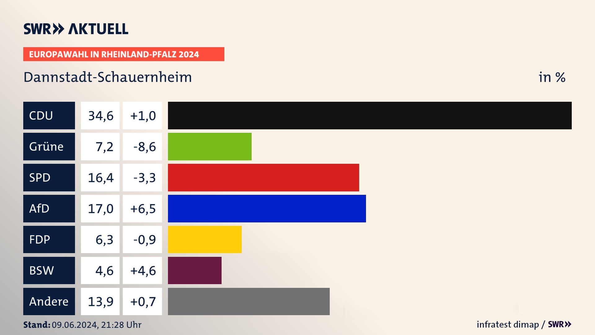 Europawahl 2024 Endergebnis Zweitstimme für Dannstadt-Schauernheim. In Dannstadt-Schauernheim erzielt die CDU 34,6 Prozent der gültigen  Stimmen. Die Grünen landen bei 7,2 Prozent. Die SPD erreicht 16,4 Prozent. Die AfD kommt auf 17,0 Prozent. Die FDP landet bei 6,3 Prozent. Die 2019 nicht angetretene Partei BSW bekommt 4,6 Prozent.