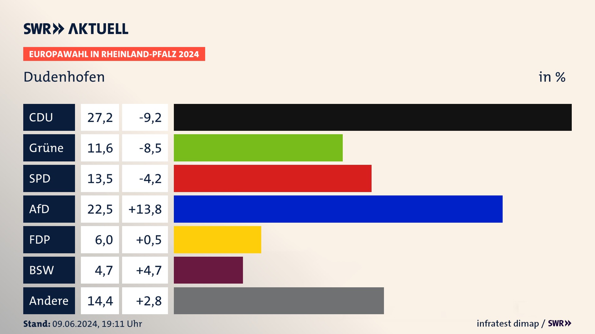 Europawahl 2024 Endergebnis Zweitstimme für Dudenhofen. In Dudenhofen erzielt die CDU 27,2 Prozent der gültigen  Stimmen. Die Grünen landen bei 11,6 Prozent. Die SPD erreicht 13,5 Prozent. Die AfD kommt auf 22,5 Prozent. Die FDP landet bei 6,0 Prozent. Die 2019 nicht angetretene Partei BSW bekommt 4,7 Prozent.