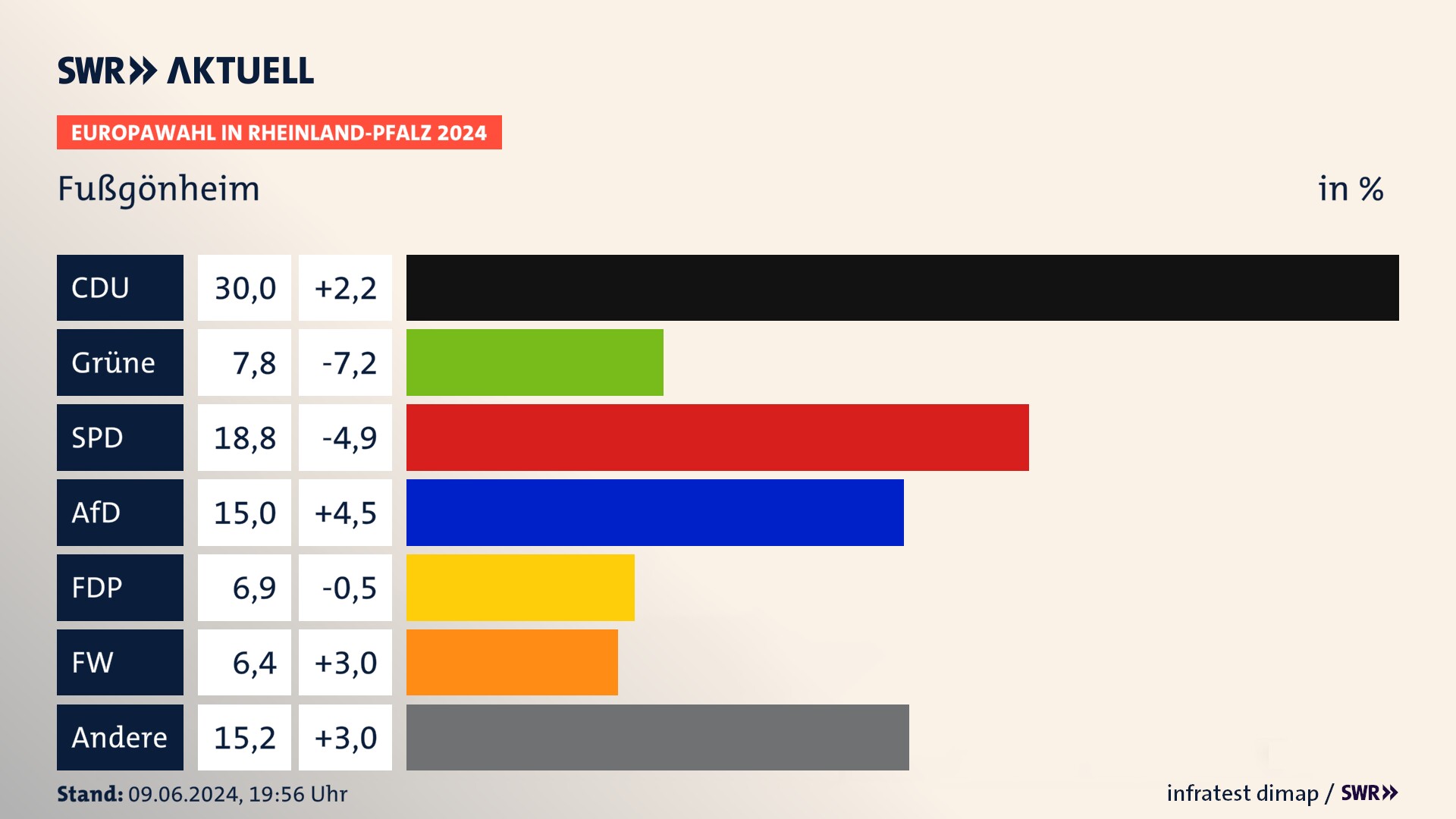 Europawahl 2024 Endergebnis Zweitstimme für Fußgönheim. In Fußgönheim erzielt die CDU 30,0 Prozent der gültigen  Stimmen. Die Grünen landen bei 7,8 Prozent. Die SPD erreicht 18,8 Prozent. Die AfD kommt auf 15,0 Prozent. Die FDP landet bei 6,9 Prozent. Die Freien Wähler erreichen 6,4 Prozent.