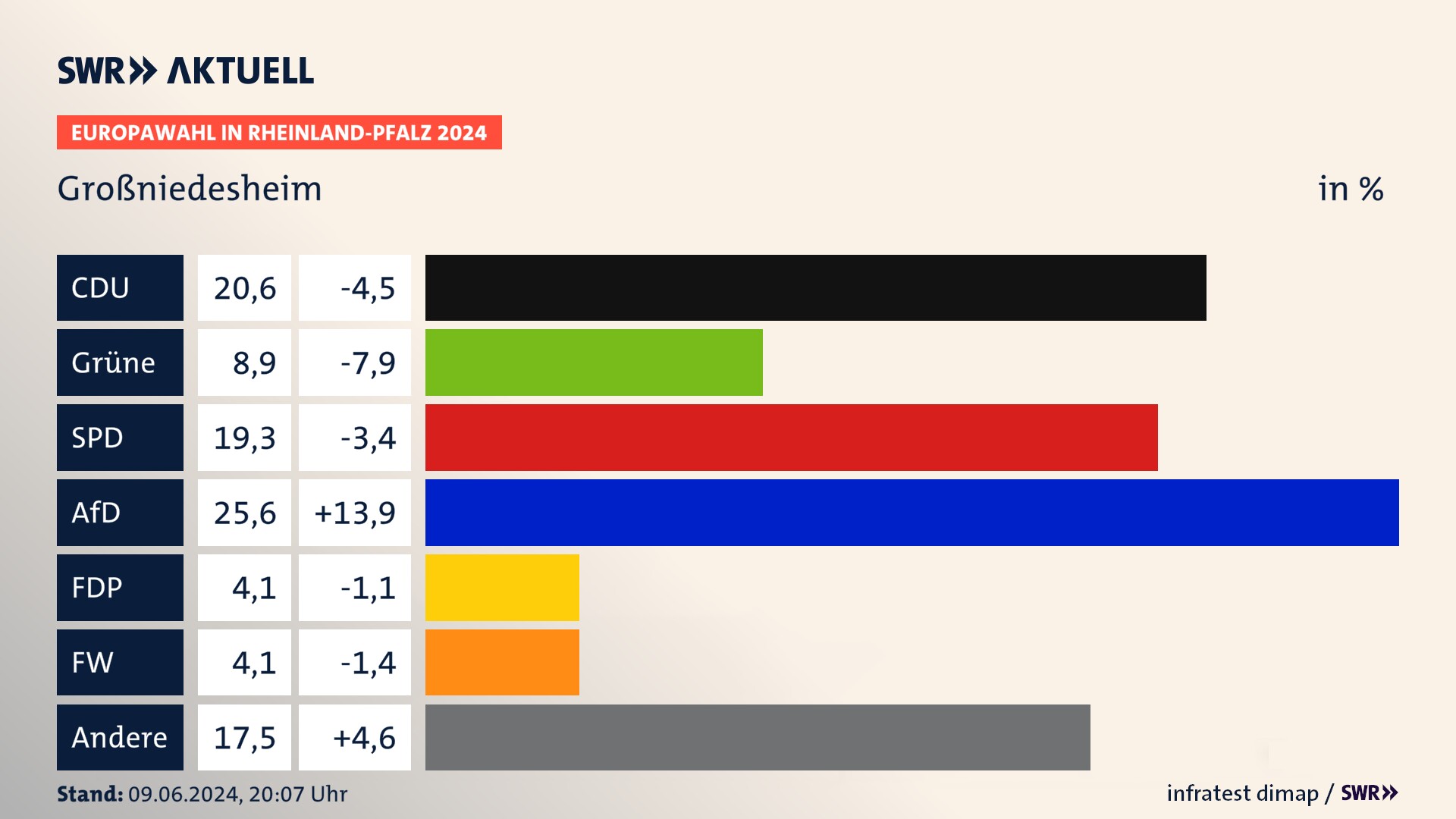 Europawahl 2024 Endergebnis Zweitstimme für Großniedesheim. In Großniedesheim erzielt die CDU 20,6 Prozent der gültigen  Stimmen. Die Grünen landen bei 8,9 Prozent. Die SPD erreicht 19,3 Prozent. Die AfD kommt auf 25,6 Prozent. Die FDP landet bei 4,1 Prozent. Die Freien Wähler erreichen 4,1 Prozent.