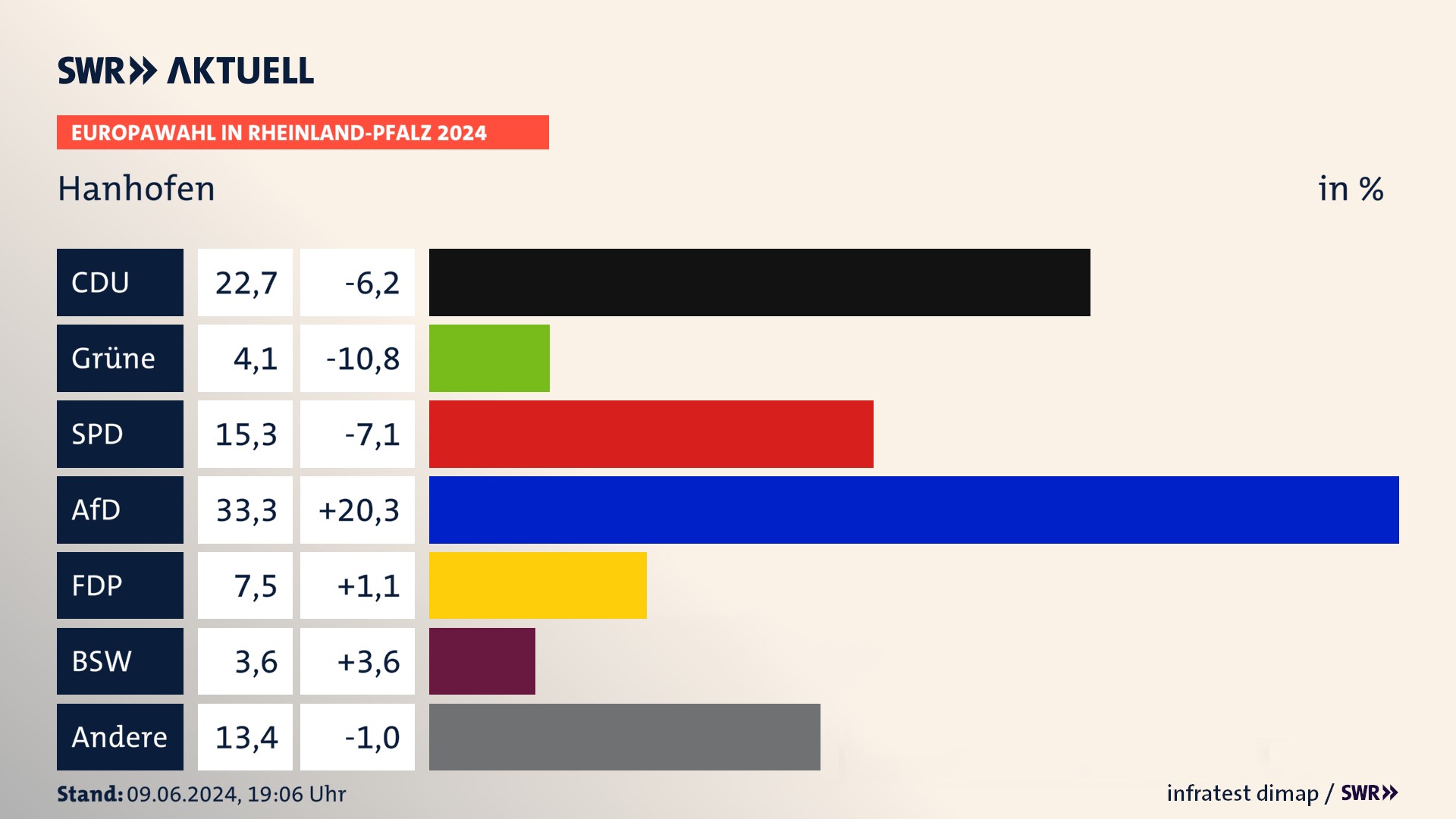 Europawahl 2024 Endergebnis Zweitstimme für Hanhofen. In Hanhofen erzielt die CDU 22,7 Prozent der gültigen  Stimmen. Die Grünen landen bei 4,1 Prozent. Die SPD erreicht 15,3 Prozent. Die AfD kommt auf 33,3 Prozent. Die FDP landet bei 7,5 Prozent. Die 2019 nicht angetretene Partei BSW bekommt 3,6 Prozent.