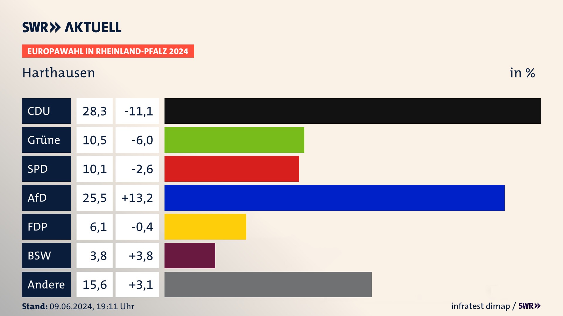 Europawahl 2024 Endergebnis Zweitstimme für Harthausen. In Harthausen erzielt die CDU 28,3 Prozent der gültigen  Stimmen. Die Grünen landen bei 10,5 Prozent. Die SPD erreicht 10,1 Prozent. Die AfD kommt auf 25,5 Prozent. Die FDP landet bei 6,1 Prozent. Die 2019 nicht angetretene Partei BSW bekommt 3,8 Prozent.