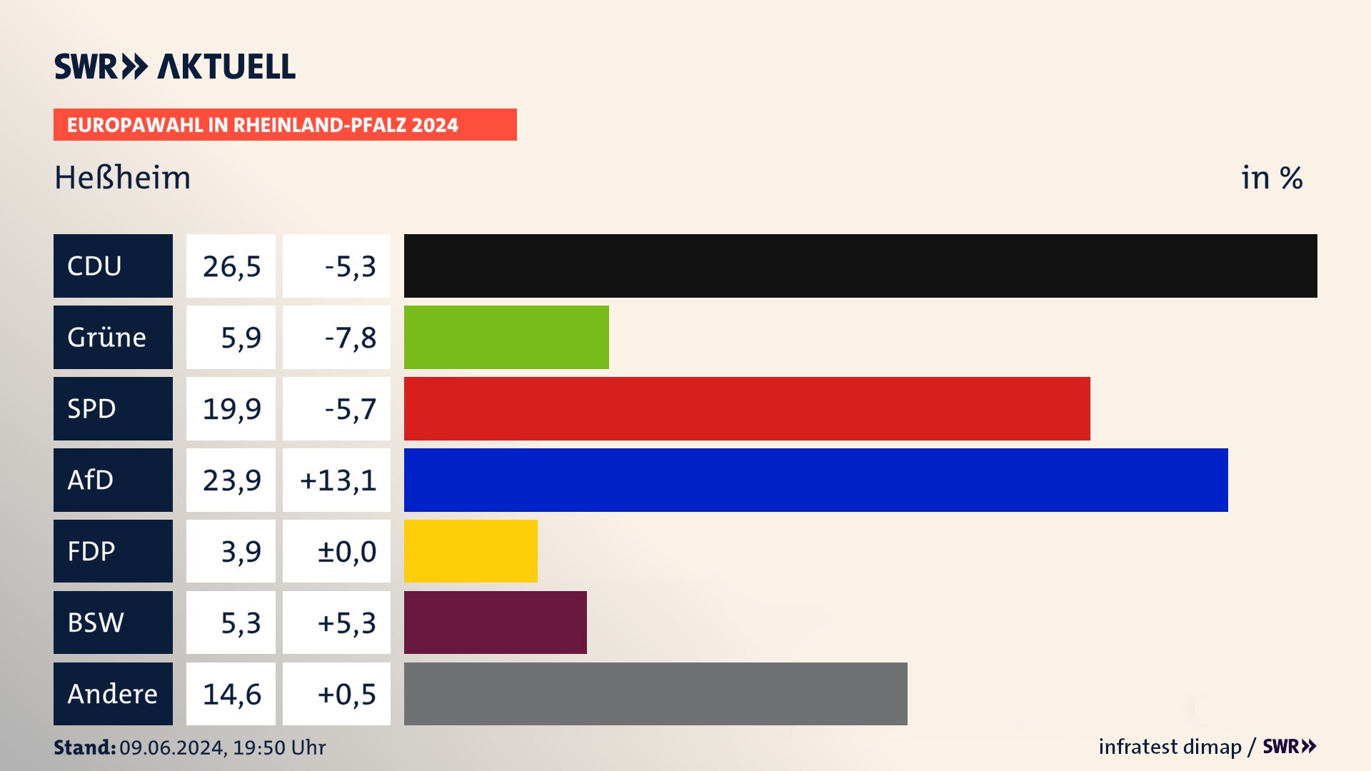 Europawahl 2024 Endergebnis Zweitstimme für Heßheim. In Heßheim erzielt die CDU 26,5 Prozent der gültigen  Stimmen. Die Grünen landen bei 5,9 Prozent. Die SPD erreicht 19,9 Prozent. Die AfD kommt auf 23,9 Prozent. Die FDP landet bei 3,9 Prozent. Die 2019 nicht angetretene Partei BSW bekommt 5,3 Prozent.