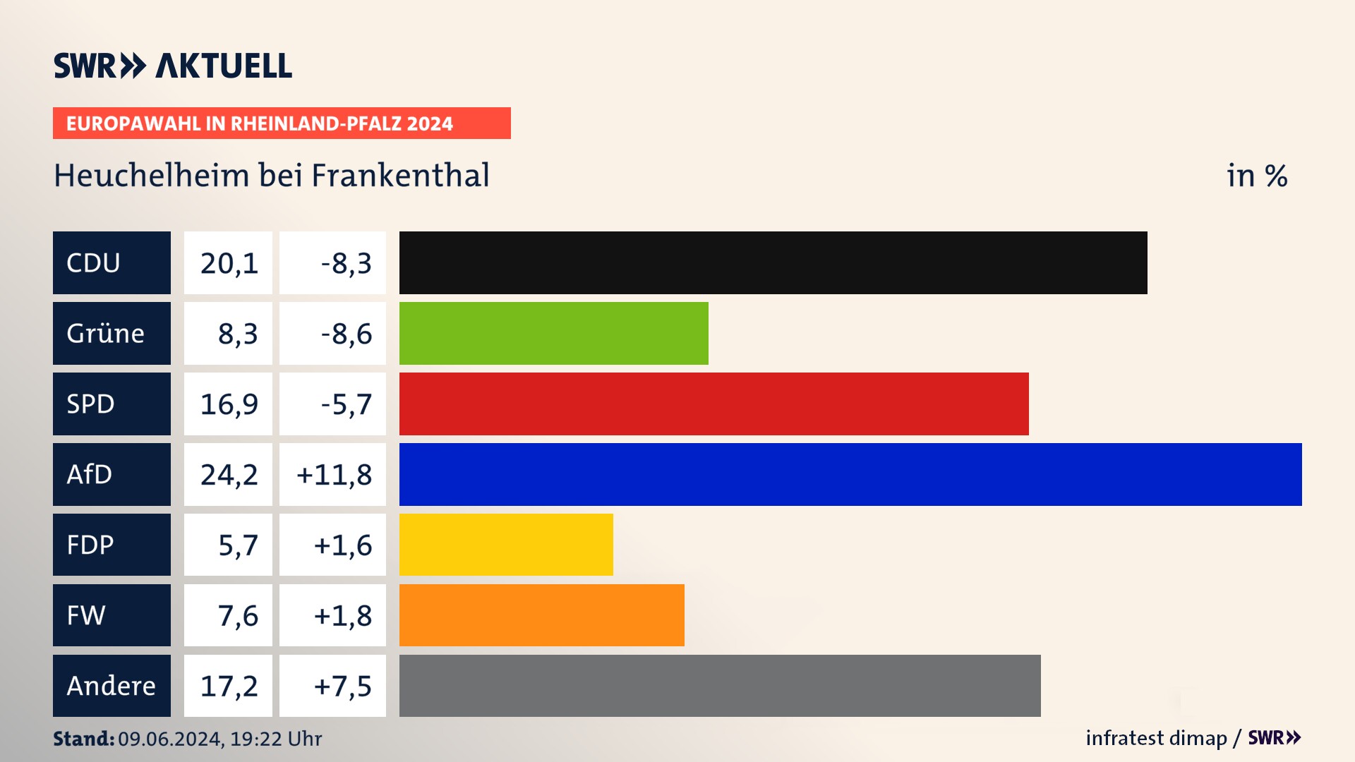 Europawahl 2024 Endergebnis Zweitstimme für Heuchelheim bei Frankenthal. In Heuchelheim bei Frankenthal erzielt die CDU 20,1 Prozent der gültigen  Stimmen. Die Grünen landen bei 8,3 Prozent. Die SPD erreicht 16,9 Prozent. Die AfD kommt auf 24,2 Prozent. Die FDP landet bei 5,7 Prozent. Die Freien Wähler erreichen 7,6 Prozent.