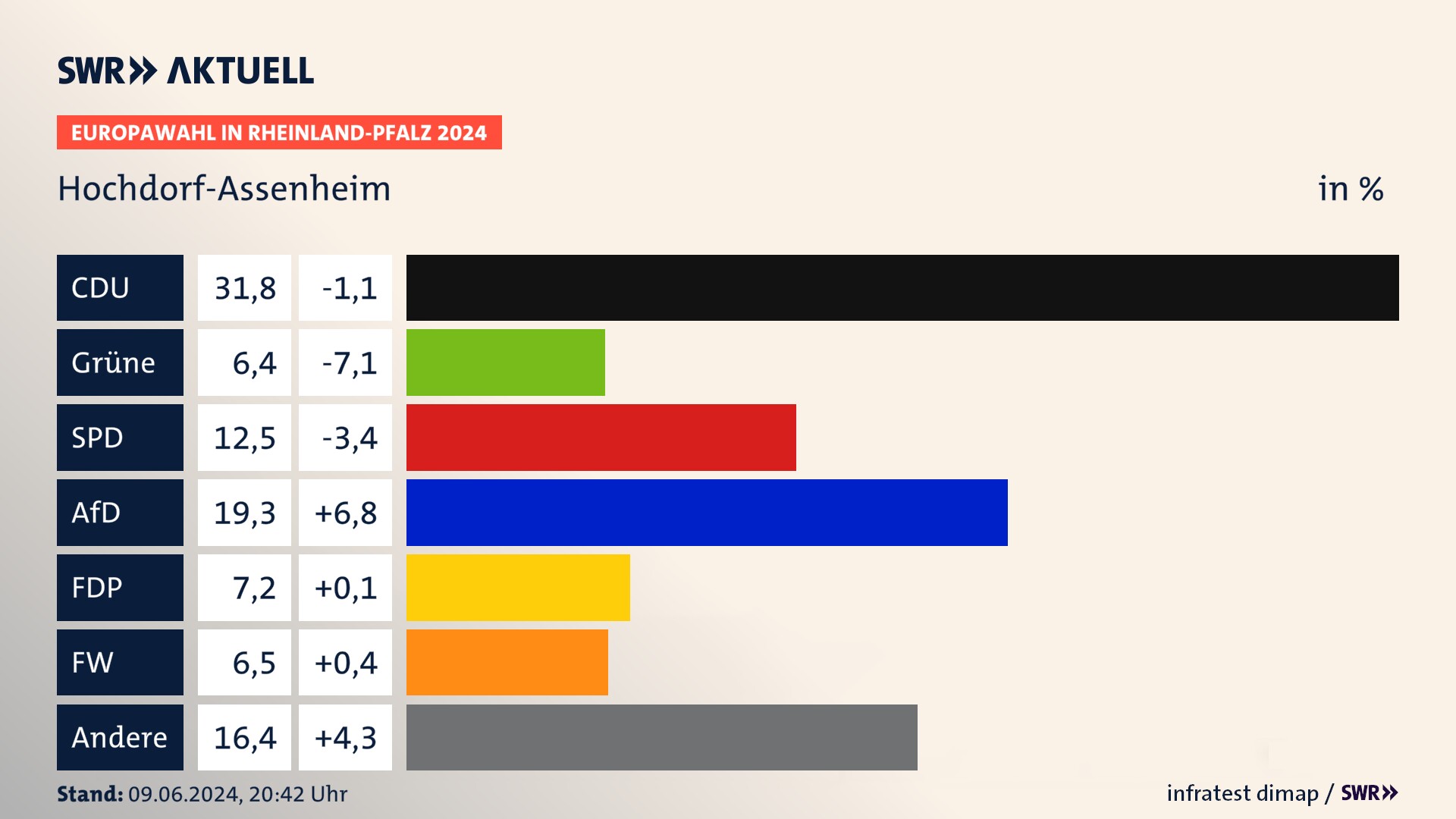 Europawahl 2024 Endergebnis Zweitstimme für Hochdorf-Assenheim. In Hochdorf-Assenheim erzielt die CDU 31,8 Prozent der gültigen  Stimmen. Die Grünen landen bei 6,4 Prozent. Die SPD erreicht 12,5 Prozent. Die AfD kommt auf 19,3 Prozent. Die FDP landet bei 7,2 Prozent. Die Freien Wähler erreichen 6,5 Prozent.