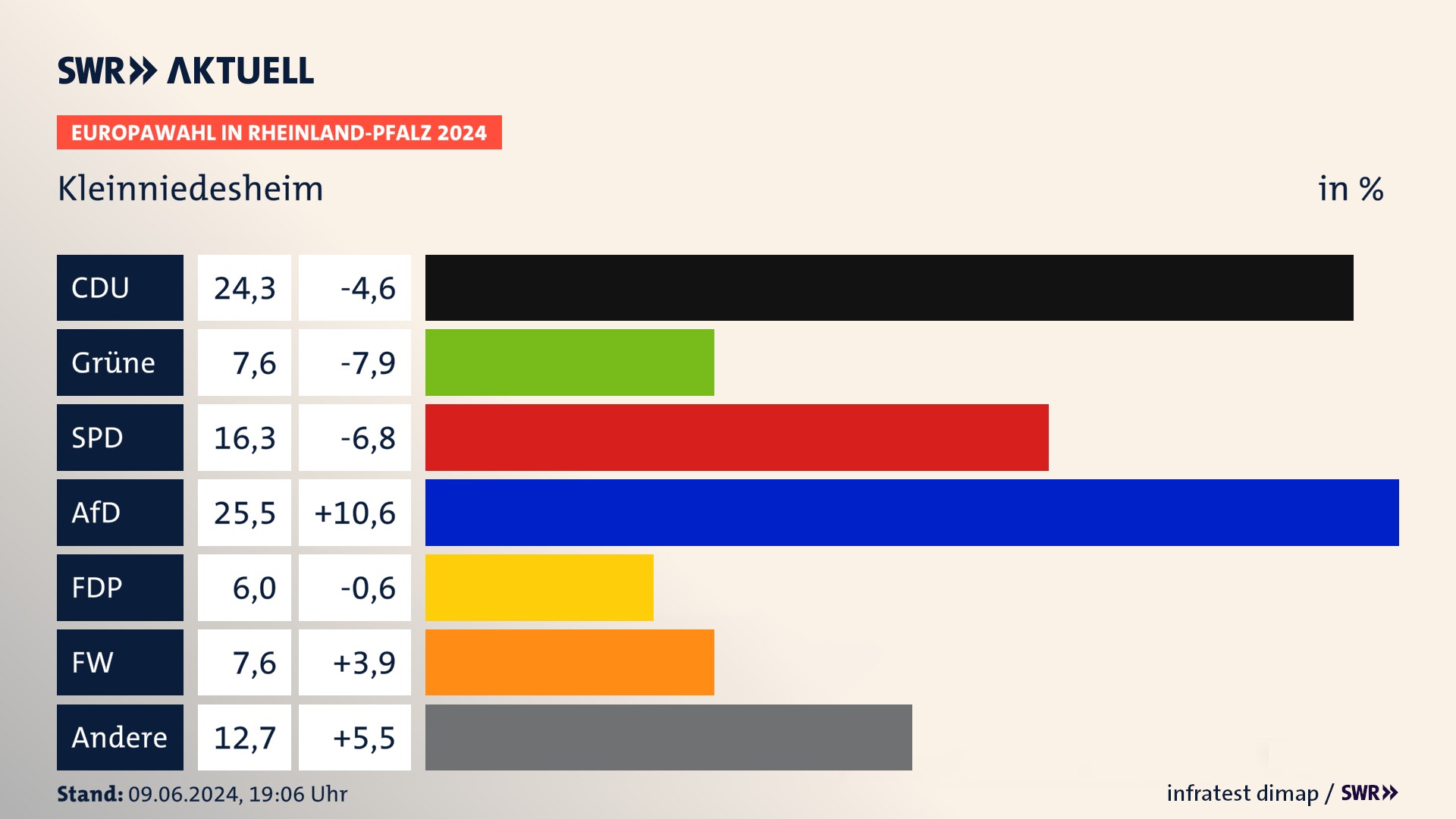 Europawahl 2024 Endergebnis Zweitstimme für Kleinniedesheim. In Kleinniedesheim erzielt die CDU 24,3 Prozent der gültigen  Stimmen. Die Grünen landen bei 7,6 Prozent. Die SPD erreicht 16,3 Prozent. Die AfD kommt auf 25,5 Prozent. Die FDP landet bei 6,0 Prozent. Die Freien Wähler erreichen 7,6 Prozent.