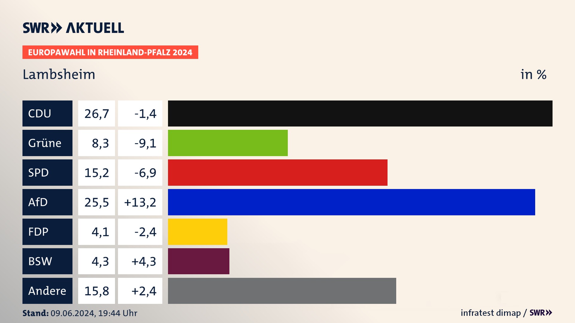 Europawahl 2024 Endergebnis Zweitstimme für Lambsheim. In Lambsheim erzielt die CDU 26,7 Prozent der gültigen  Stimmen. Die Grünen landen bei 8,3 Prozent. Die SPD erreicht 15,2 Prozent. Die AfD kommt auf 25,5 Prozent. Die FDP landet bei 4,1 Prozent. Die 2019 nicht angetretene Partei BSW bekommt 4,3 Prozent.