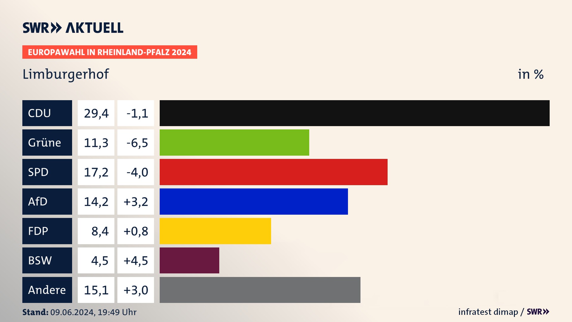 Europawahl 2024 Endergebnis Zweitstimme für Limburgerhof. In Limburgerhof erzielt die CDU 29,4 Prozent der gültigen  Stimmen. Die Grünen landen bei 11,3 Prozent. Die SPD erreicht 17,2 Prozent. Die AfD kommt auf 14,2 Prozent. Die FDP landet bei 8,4 Prozent. Die 2019 nicht angetretene Partei BSW bekommt 4,5 Prozent.