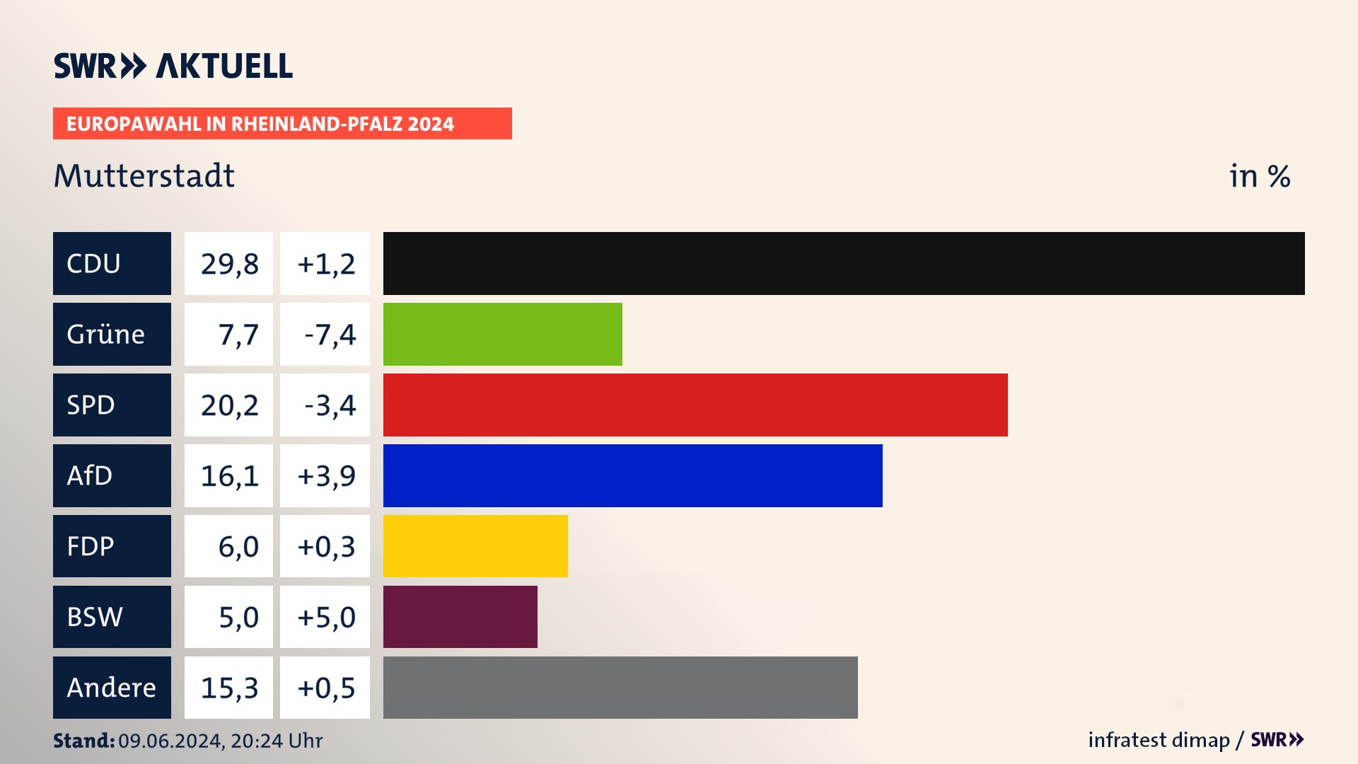 Europawahl 2024 Endergebnis Zweitstimme für Mutterstadt. In Mutterstadt erzielt die CDU 29,8 Prozent der gültigen  Stimmen. Die Grünen landen bei 7,7 Prozent. Die SPD erreicht 20,2 Prozent. Die AfD kommt auf 16,1 Prozent. Die FDP landet bei 6,0 Prozent. Die 2019 nicht angetretene Partei BSW bekommt 5,0 Prozent.