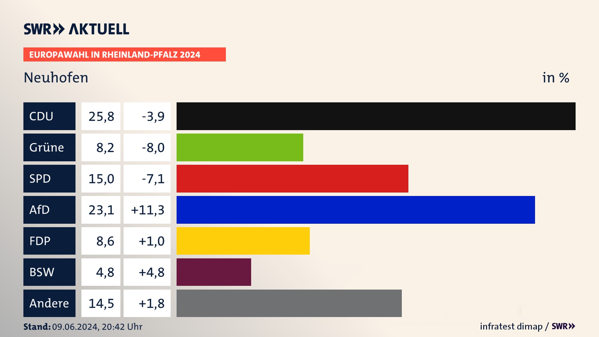 Europawahl 2024 Endergebnis Zweitstimme für Neuhofen. In Neuhofen erzielt die CDU 25,8 Prozent der gültigen  Stimmen. Die Grünen landen bei 8,2 Prozent. Die SPD erreicht 15,0 Prozent. Die AfD kommt auf 23,1 Prozent. Die FDP landet bei 8,6 Prozent. Die 2019 nicht angetretene Partei BSW bekommt 4,8 Prozent.
