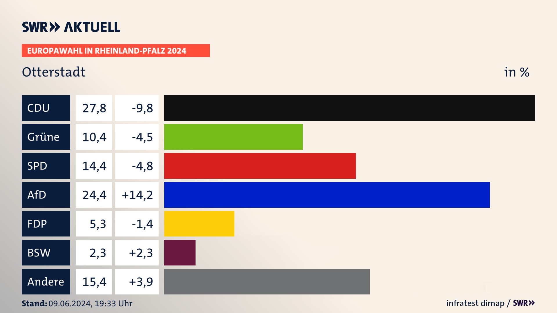 Europawahl 2024 Endergebnis Zweitstimme für Otterstadt. In Otterstadt erzielt die CDU 27,8 Prozent der gültigen  Stimmen. Die Grünen landen bei 10,4 Prozent. Die SPD erreicht 14,4 Prozent. Die AfD kommt auf 24,4 Prozent. Die FDP landet bei 5,3 Prozent. Die 2019 nicht angetretene Partei BSW bekommt 2,3 Prozent.