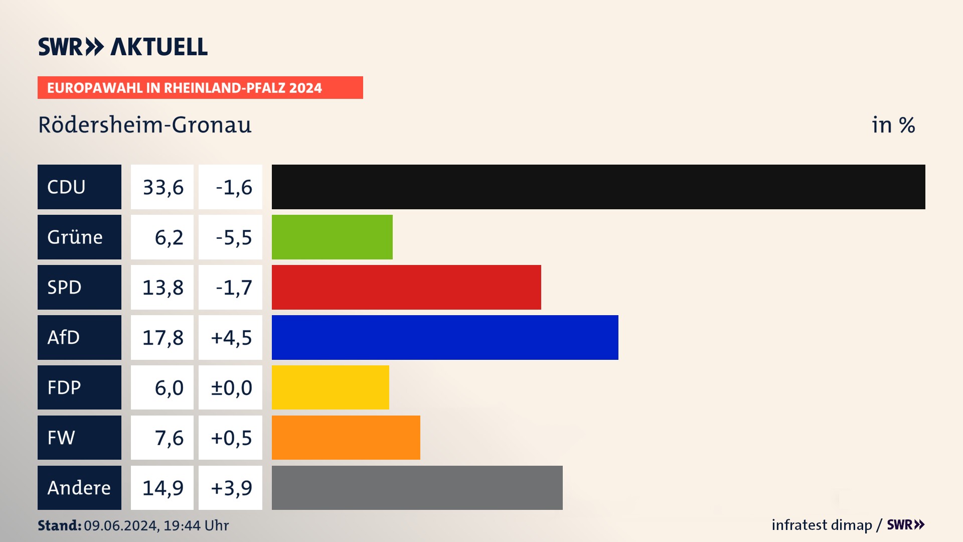 Europawahl 2024 Endergebnis Zweitstimme für Rödersheim-Gronau. In Rödersheim-Gronau erzielt die CDU 33,6 Prozent der gültigen  Stimmen. Die Grünen landen bei 6,2 Prozent. Die SPD erreicht 13,8 Prozent. Die AfD kommt auf 17,8 Prozent. Die FDP landet bei 6,0 Prozent. Die Freien Wähler erreichen 7,6 Prozent.