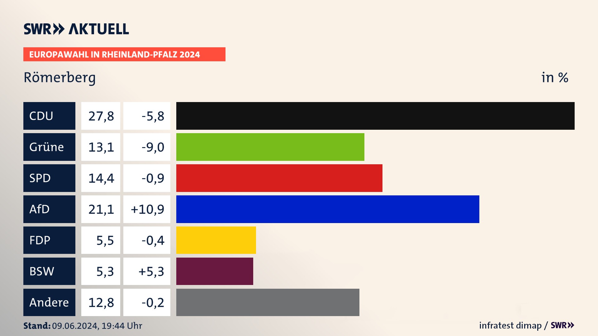 Europawahl 2024 Endergebnis Zweitstimme für Römerberg. In Römerberg erzielt die CDU 27,8 Prozent der gültigen  Stimmen. Die Grünen landen bei 13,1 Prozent. Die SPD erreicht 14,4 Prozent. Die AfD kommt auf 21,1 Prozent. Die FDP landet bei 5,5 Prozent. Die 2019 nicht angetretene Partei BSW bekommt 5,3 Prozent.