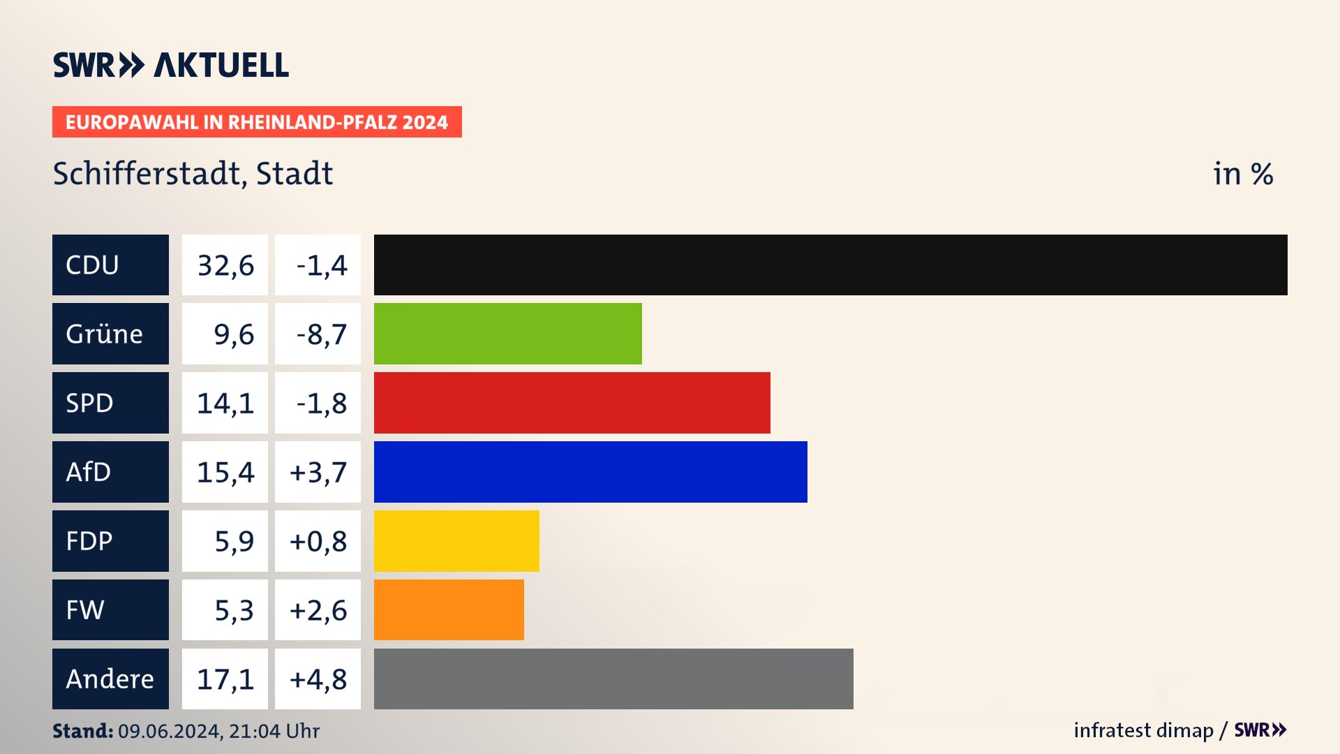 Europawahl 2024 Endergebnis Zweitstimme für Schifferstadt, Stadt. In Schifferstadt, Stadt erzielt die CDU 32,6 Prozent der gültigen  Stimmen. Die Grünen landen bei 9,6 Prozent. Die SPD erreicht 14,1 Prozent. Die AfD kommt auf 15,4 Prozent. Die FDP landet bei 5,9 Prozent. Die Freien Wähler erreichen 5,3 Prozent.