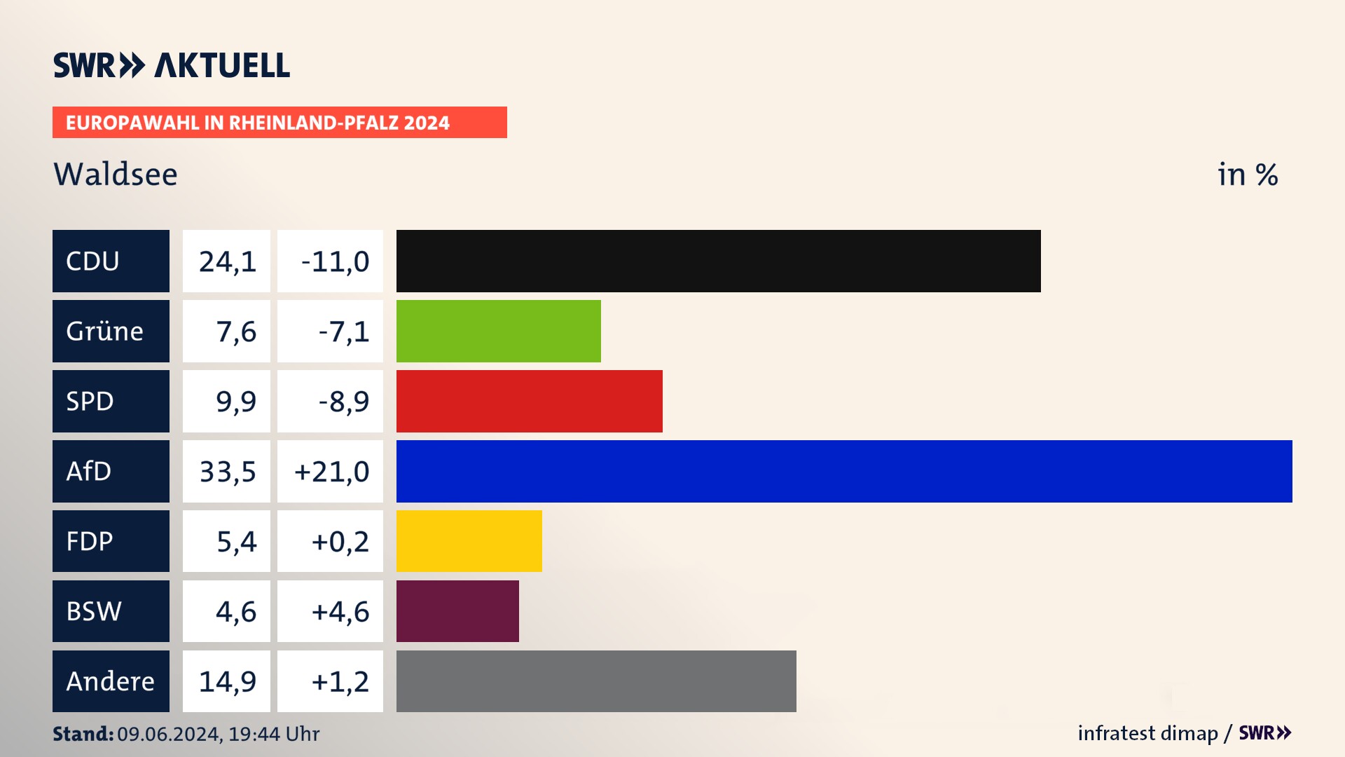 Europawahl 2024 Endergebnis Zweitstimme für Waldsee. In Waldsee erzielt die CDU 24,1 Prozent der gültigen  Stimmen. Die Grünen landen bei 7,6 Prozent. Die SPD erreicht 9,9 Prozent. Die AfD kommt auf 33,5 Prozent. Die FDP landet bei 5,4 Prozent. Die 2019 nicht angetretene Partei BSW bekommt 4,6 Prozent.