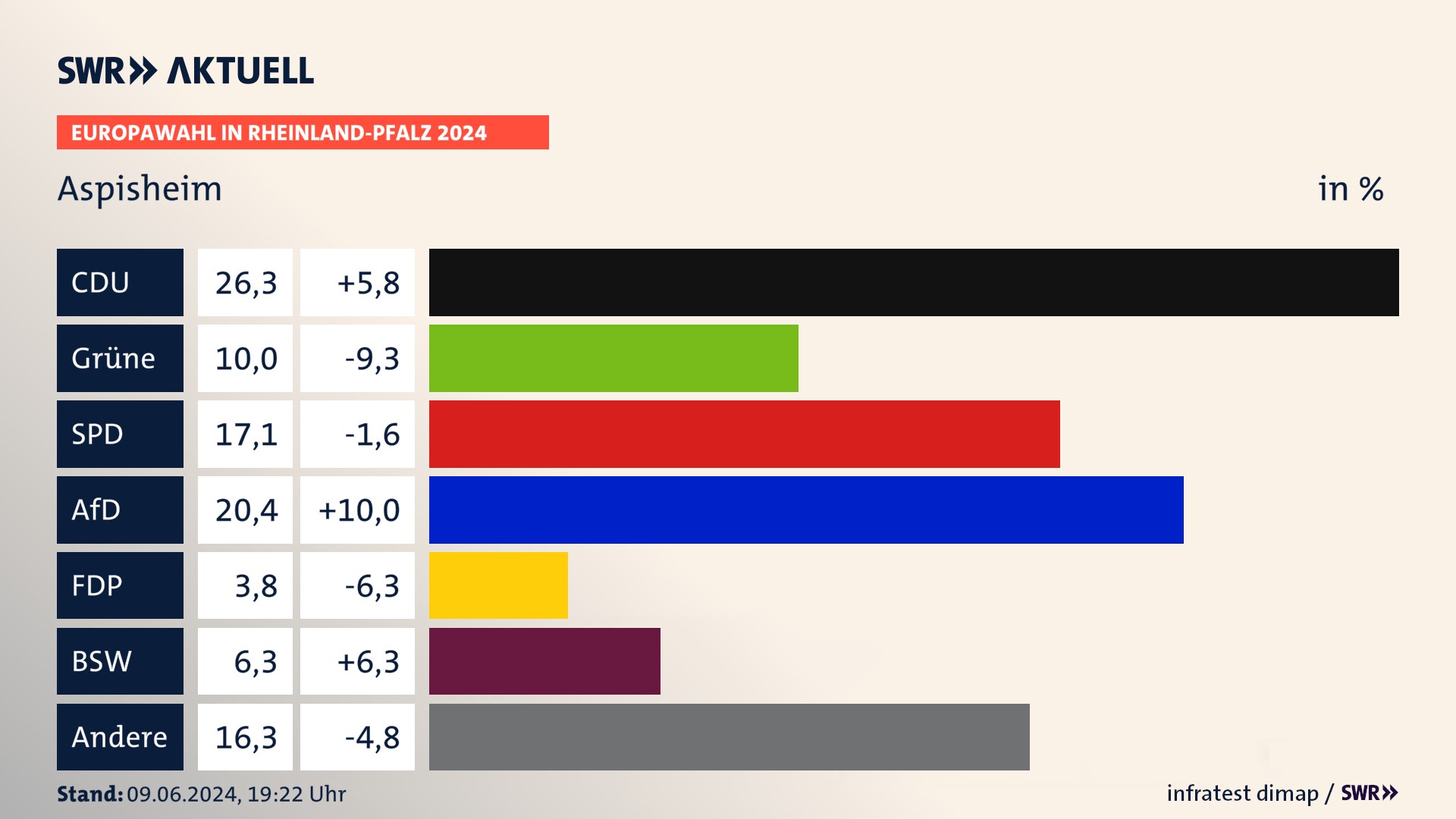 Europawahl 2024 Endergebnis Zweitstimme für Aspisheim. In Aspisheim erzielt die CDU 26,2 Prozent der gültigen  Stimmen. Die Grünen landen bei 10,0 Prozent. Die SPD erreicht 17,1 Prozent. Die AfD kommt auf 20,4 Prozent. Die FDP landet bei 3,8 Prozent. Die 2019 nicht angetretene Partei BSW bekommt 6,2 Prozent.