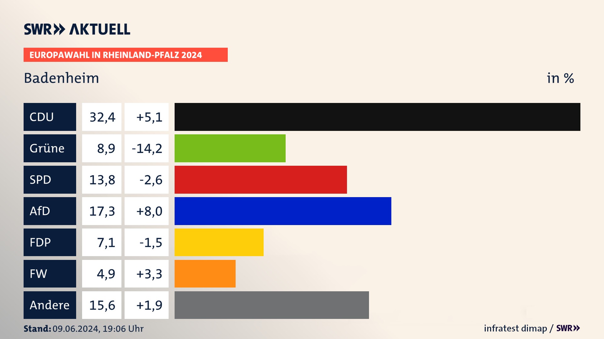Europawahl 2024 Endergebnis Zweitstimme für Badenheim. In Badenheim erzielt die CDU 32,4 Prozent der gültigen  Stimmen. Die Grünen landen bei 8,9 Prozent. Die SPD erreicht 13,8 Prozent. Die AfD kommt auf 17,3 Prozent. Die FDP landet bei 7,1 Prozent. Die Freien Wähler erreichen 4,9 Prozent.