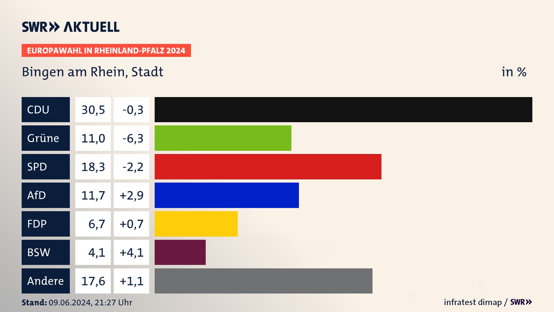 Europawahl 2024 Endergebnis Zweitstimme für Bingen am Rhein, Stadt. In Bingen am Rhein, Stadt erzielt die CDU 30,5 Prozent der gültigen  Stimmen. Die Grünen landen bei 11,0 Prozent. Die SPD erreicht 18,3 Prozent. Die AfD kommt auf 11,7 Prozent. Die FDP landet bei 6,7 Prozent. Die 2019 nicht angetretene Partei BSW bekommt 4,1 Prozent.