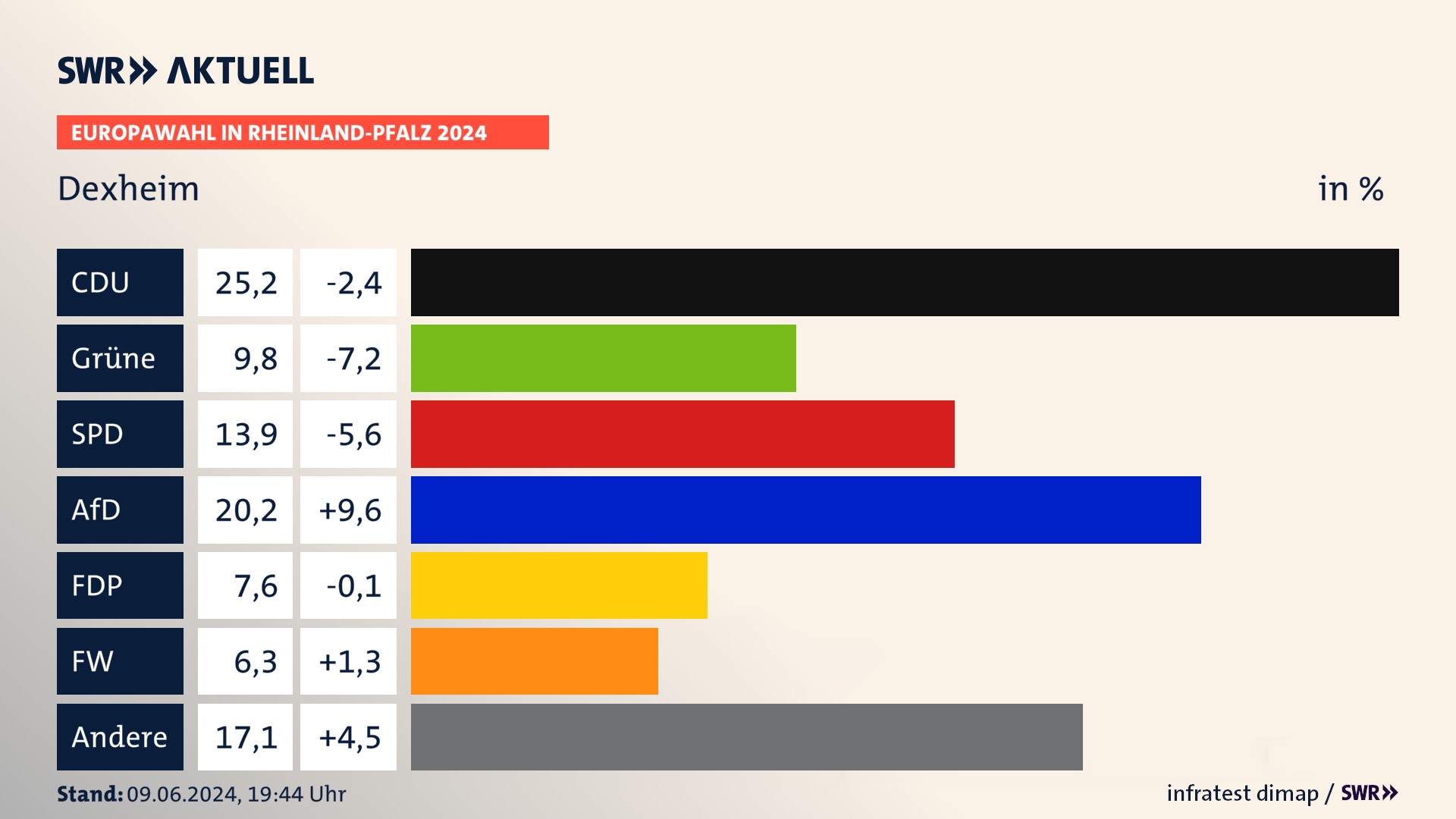 Europawahl 2024 Endergebnis Zweitstimme für Dexheim. In Dexheim erzielt die CDU 25,2 Prozent der gültigen  Stimmen. Die Grünen landen bei 9,8 Prozent. Die SPD erreicht 13,9 Prozent. Die AfD kommt auf 20,2 Prozent. Die FDP landet bei 7,6 Prozent. Die Freien Wähler erreichen 6,3 Prozent.