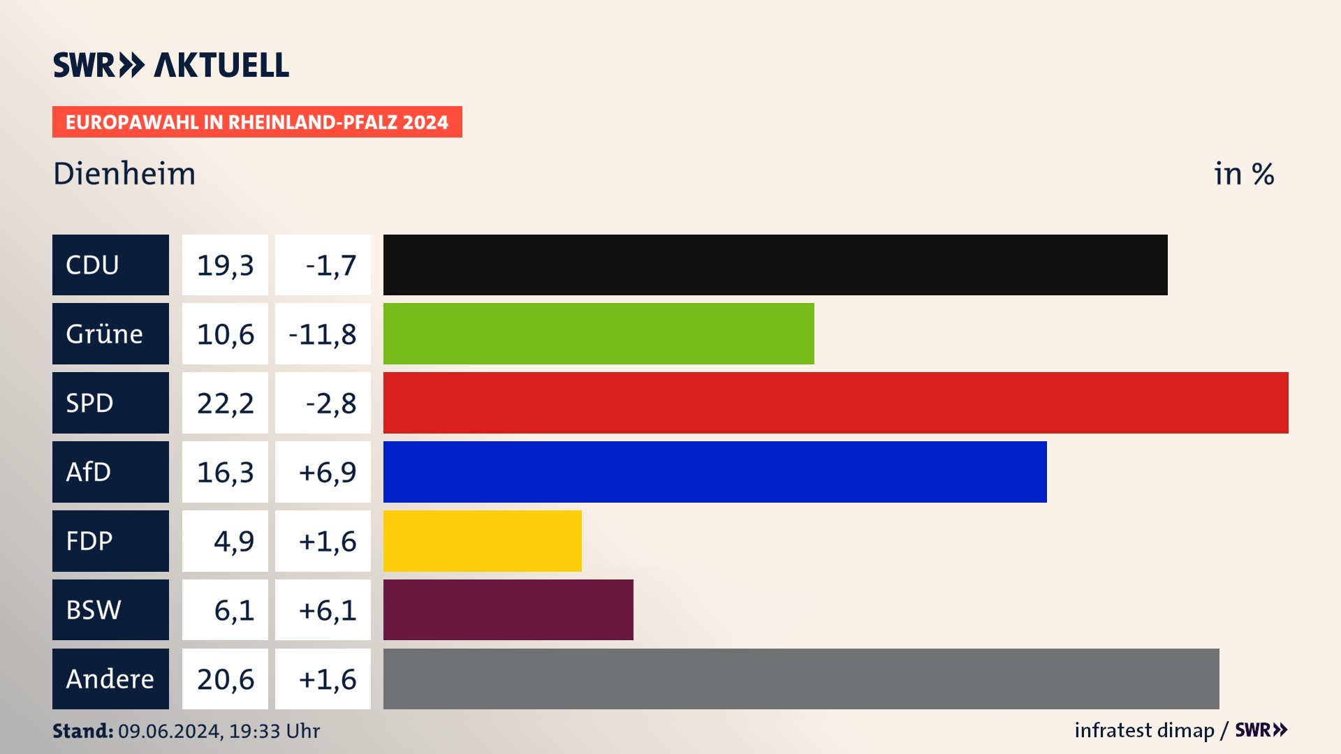 Europawahl 2024 Endergebnis Zweitstimme für Dienheim. In Dienheim erzielt die CDU 19,3 Prozent der gültigen  Stimmen. Die Grünen landen bei 10,6 Prozent. Die SPD erreicht 22,2 Prozent. Die AfD kommt auf 16,3 Prozent. Die FDP landet bei 4,9 Prozent. Die 2019 nicht angetretene Partei BSW bekommt 6,1 Prozent.
