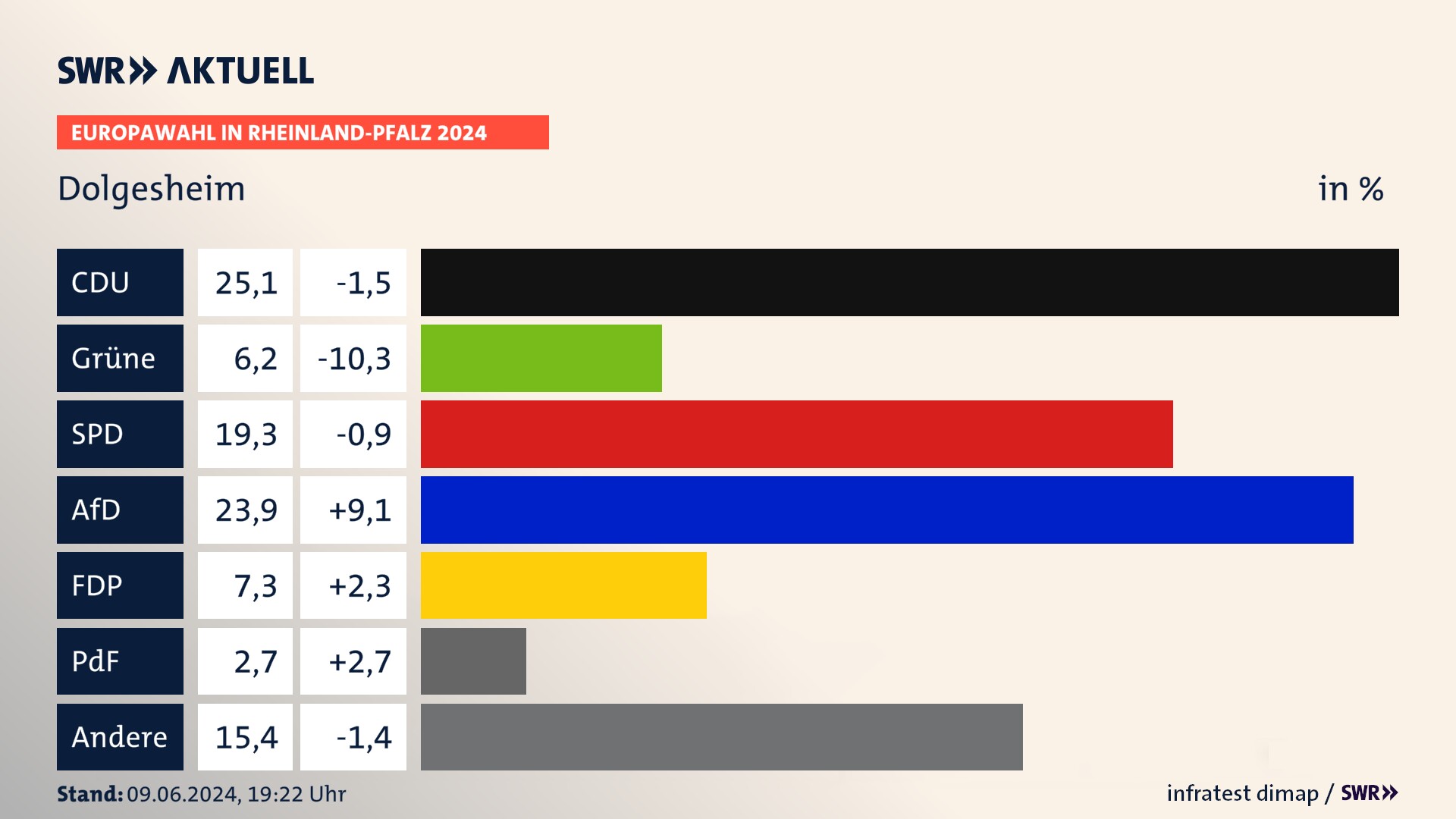 Europawahl 2024 Endergebnis Zweitstimme für Dolgesheim. In Dolgesheim erzielt die CDU 25,1 Prozent der gültigen  Stimmen. Die Grünen landen bei 6,2 Prozent. Die SPD erreicht 19,3 Prozent. Die AfD kommt auf 23,9 Prozent. Die FDP landet bei 7,3 Prozent. Die 2019 nicht angetretene PdF bekommt 2,7 Prozent.