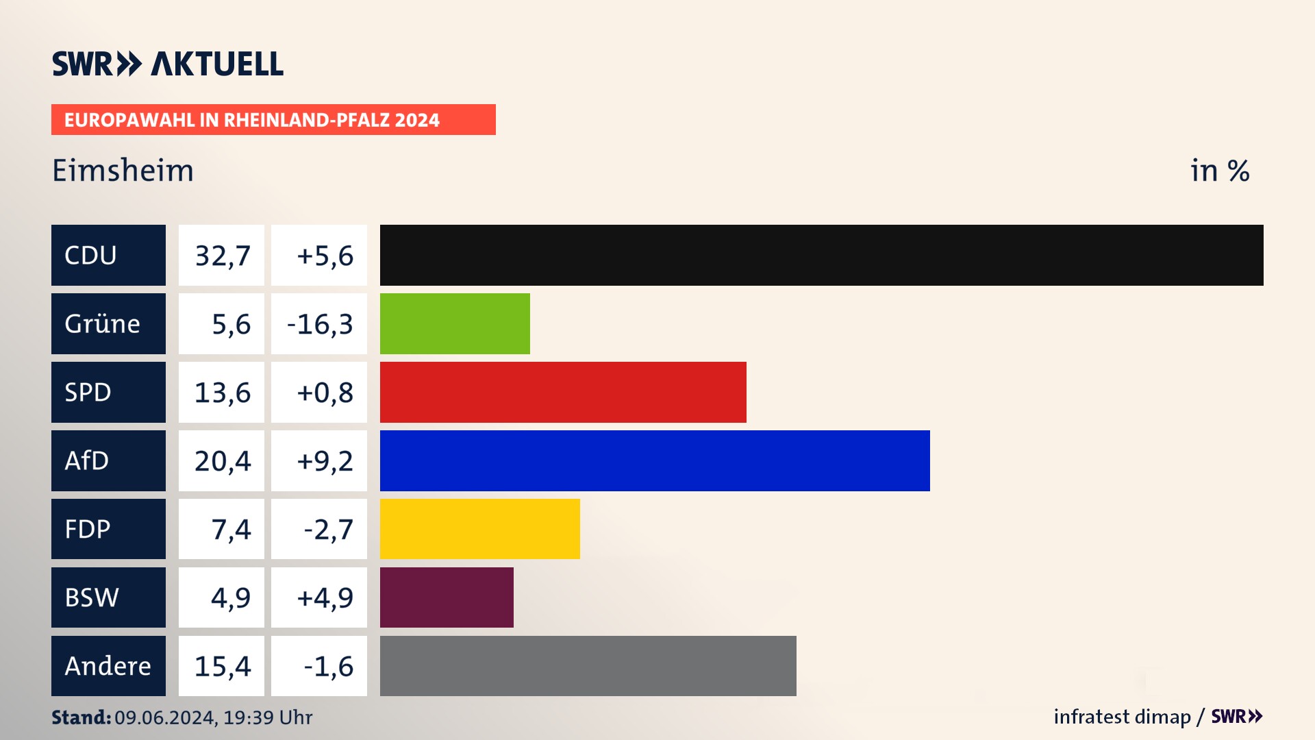 Europawahl 2024 Endergebnis Zweitstimme für Eimsheim. In Eimsheim erzielt die CDU 32,7 Prozent der gültigen  Stimmen. Die Grünen landen bei 5,6 Prozent. Die SPD erreicht 13,6 Prozent. Die AfD kommt auf 20,4 Prozent. Die FDP landet bei 7,4 Prozent. Die 2019 nicht angetretene Partei BSW bekommt 4,9 Prozent.