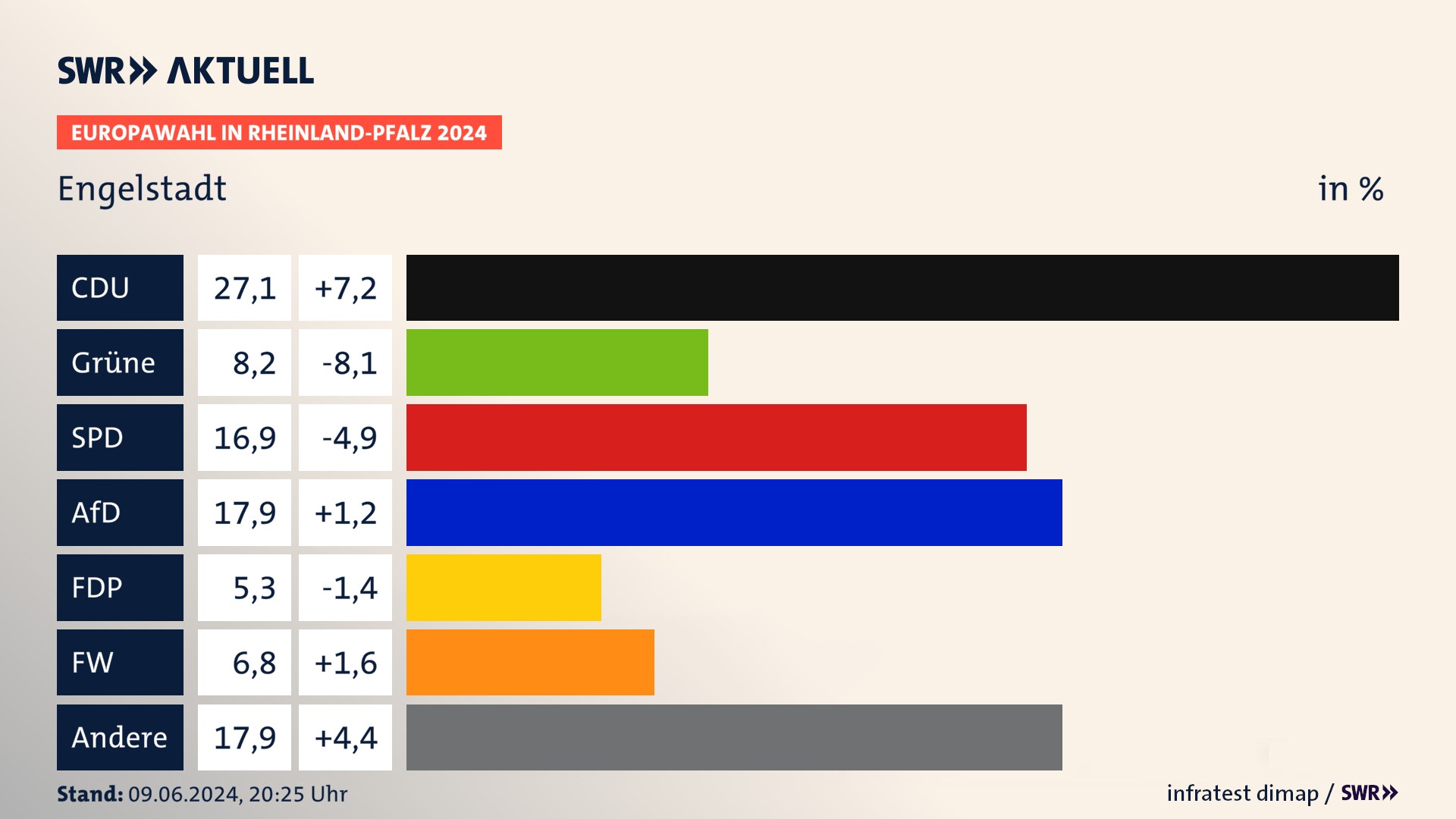 Europawahl 2024 Endergebnis Zweitstimme für Engelstadt. In Engelstadt erzielt die CDU 27,1 Prozent der gültigen  Stimmen. Die Grünen landen bei 8,2 Prozent. Die SPD erreicht 16,9 Prozent. Die AfD kommt auf 17,9 Prozent. Die FDP landet bei 5,3 Prozent. Die Freien Wähler erreichen 6,8 Prozent.