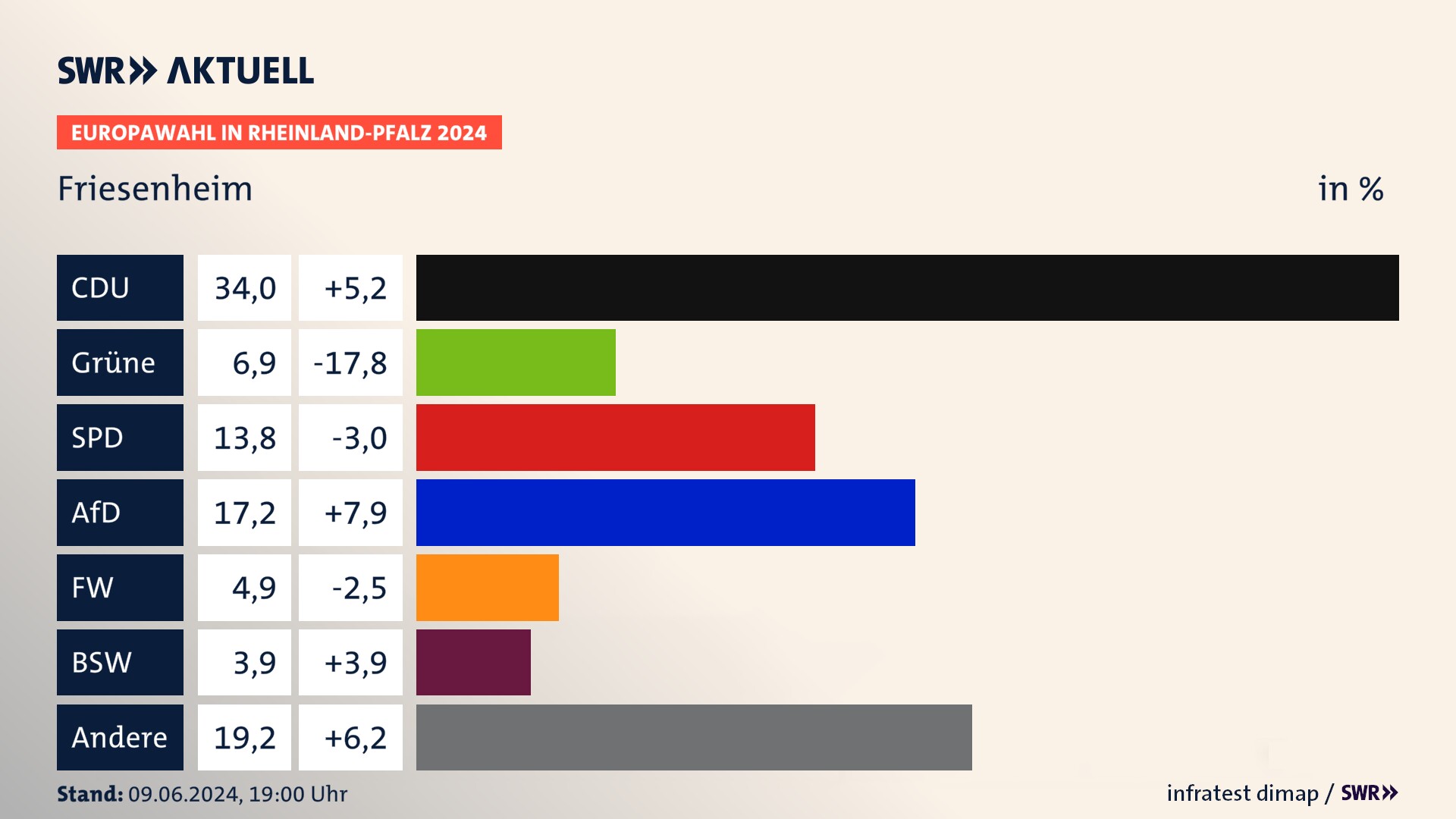 Europawahl 2024 Endergebnis Zweitstimme für Friesenheim. In Friesenheim erzielt die CDU 34,0 Prozent der gültigen  Stimmen. Die Grünen landen bei 6,9 Prozent. Die SPD erreicht 13,8 Prozent. Die AfD kommt auf 17,2 Prozent. Die Freien Wähler landen bei 4,9 Prozent. Die 2019 nicht angetretene Partei BSW bekommt 3,9 Prozent.