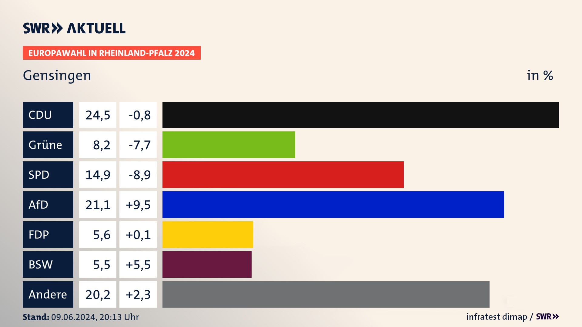 Europawahl 2024 Endergebnis Zweitstimme für Gensingen. In Gensingen erzielt die CDU 24,5 Prozent der gültigen  Stimmen. Die Grünen landen bei 8,2 Prozent. Die SPD erreicht 14,9 Prozent. Die AfD kommt auf 21,1 Prozent. Die FDP landet bei 5,6 Prozent. Die 2019 nicht angetretene Partei BSW bekommt 5,5 Prozent.