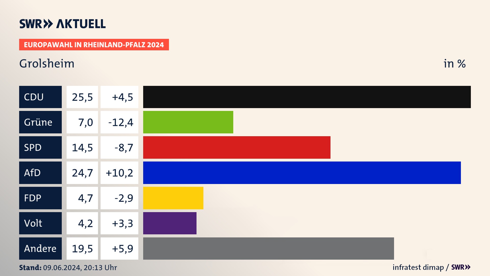 Europawahl 2024 Endergebnis Zweitstimme für Grolsheim. In Grolsheim erzielt die CDU 25,5 Prozent der gültigen  Stimmen. Die Grünen landen bei 7,0 Prozent. Die SPD erreicht 14,5 Prozent. Die AfD kommt auf 24,7 Prozent. Die FDP landet bei 4,7 Prozent. Die Partei Volt erreicht 4,2 Prozent.
