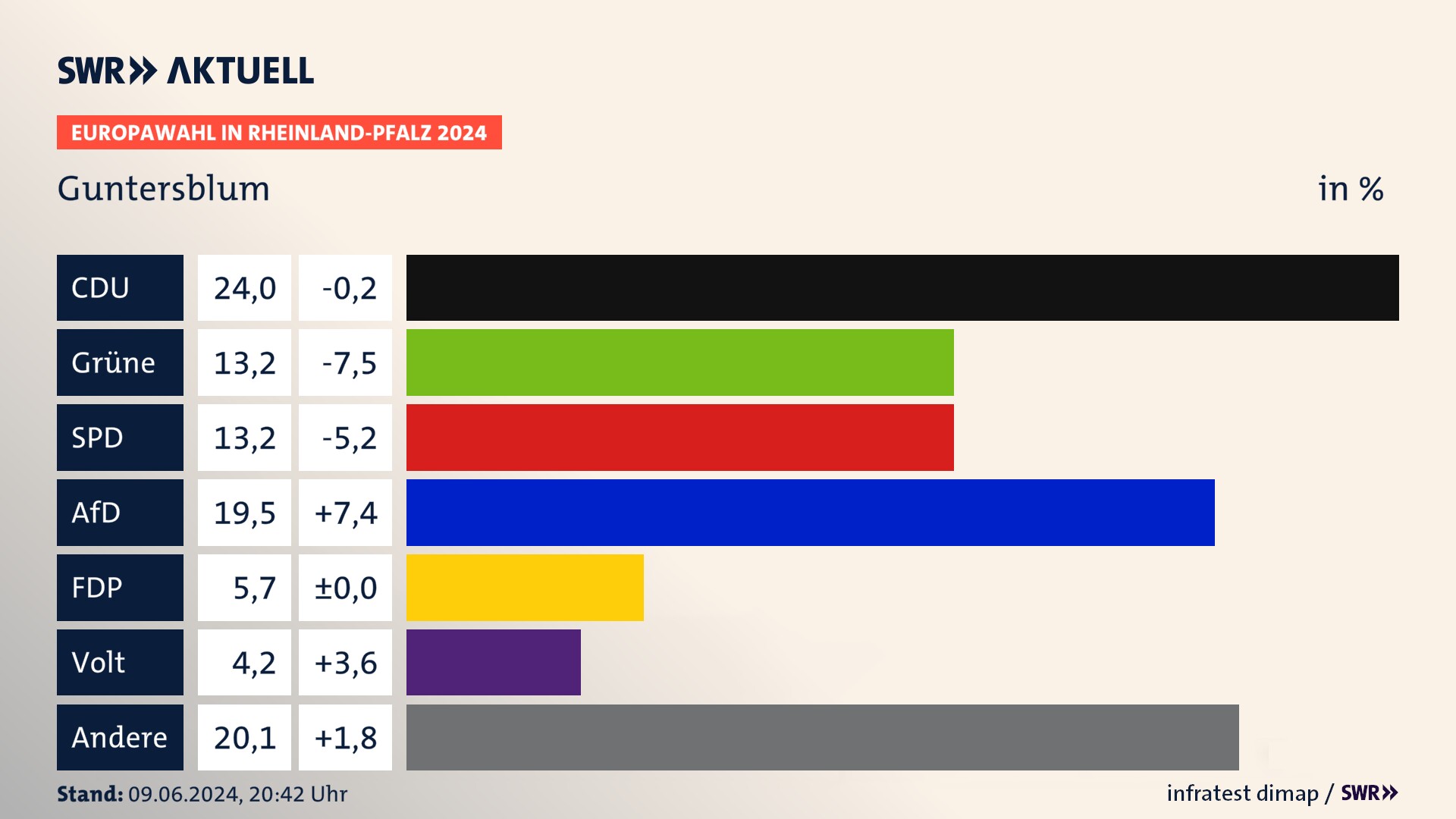 Europawahl 2024 Endergebnis Zweitstimme für Guntersblum. In Guntersblum erzielt die CDU 24,0 Prozent der gültigen  Stimmen. Die Grünen landen bei 13,2 Prozent. Die SPD erreicht 13,2 Prozent. Die AfD kommt auf 19,5 Prozent. Die FDP landet bei 5,7 Prozent. Die Partei Volt erreicht 4,2 Prozent.
