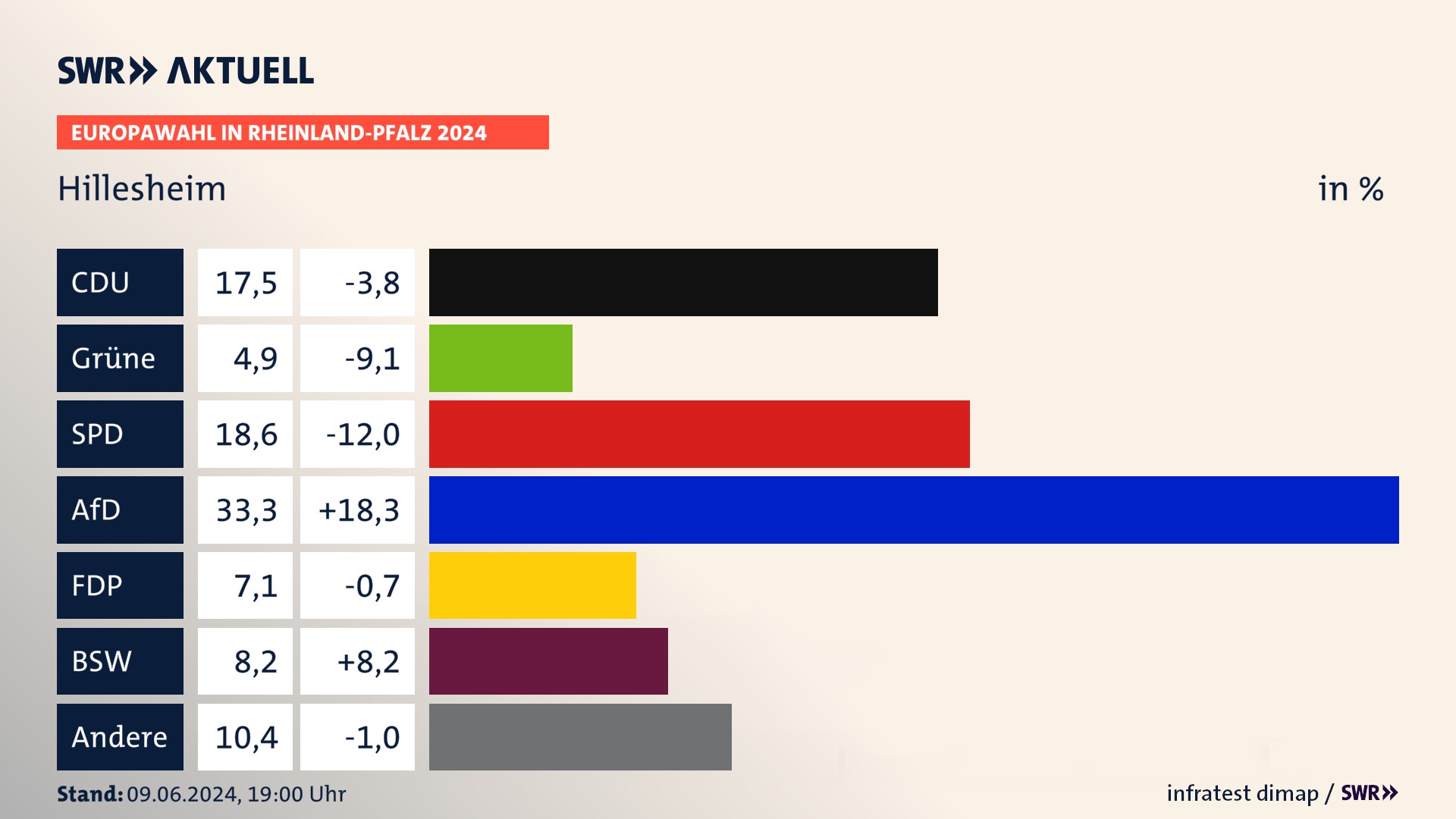 Europawahl 2024 Endergebnis Zweitstimme für Hillesheim. In Hillesheim erzielt die CDU 17,5 Prozent der gültigen  Stimmen. Die Grünen landen bei 4,9 Prozent. Die SPD erreicht 18,6 Prozent. Die AfD kommt auf 33,3 Prozent. Die FDP landet bei 7,1 Prozent. Die 2019 nicht angetretene Partei BSW bekommt 8,2 Prozent.
