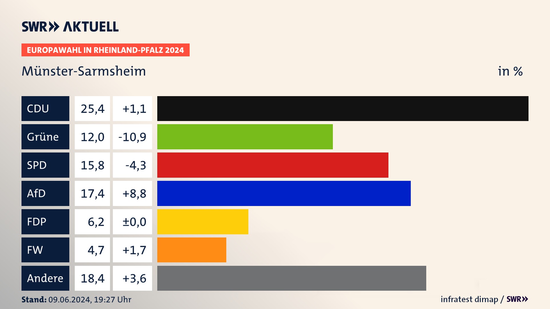 Europawahl 2024 Endergebnis Zweitstimme für Münster-Sarmsheim. In Münster-Sarmsheim erzielt die CDU 25,4 Prozent der gültigen  Stimmen. Die Grünen landen bei 12,0 Prozent. Die SPD erreicht 15,8 Prozent. Die AfD kommt auf 17,4 Prozent. Die FDP landet bei 6,2 Prozent. Die Freien Wähler erreichen 4,7 Prozent.