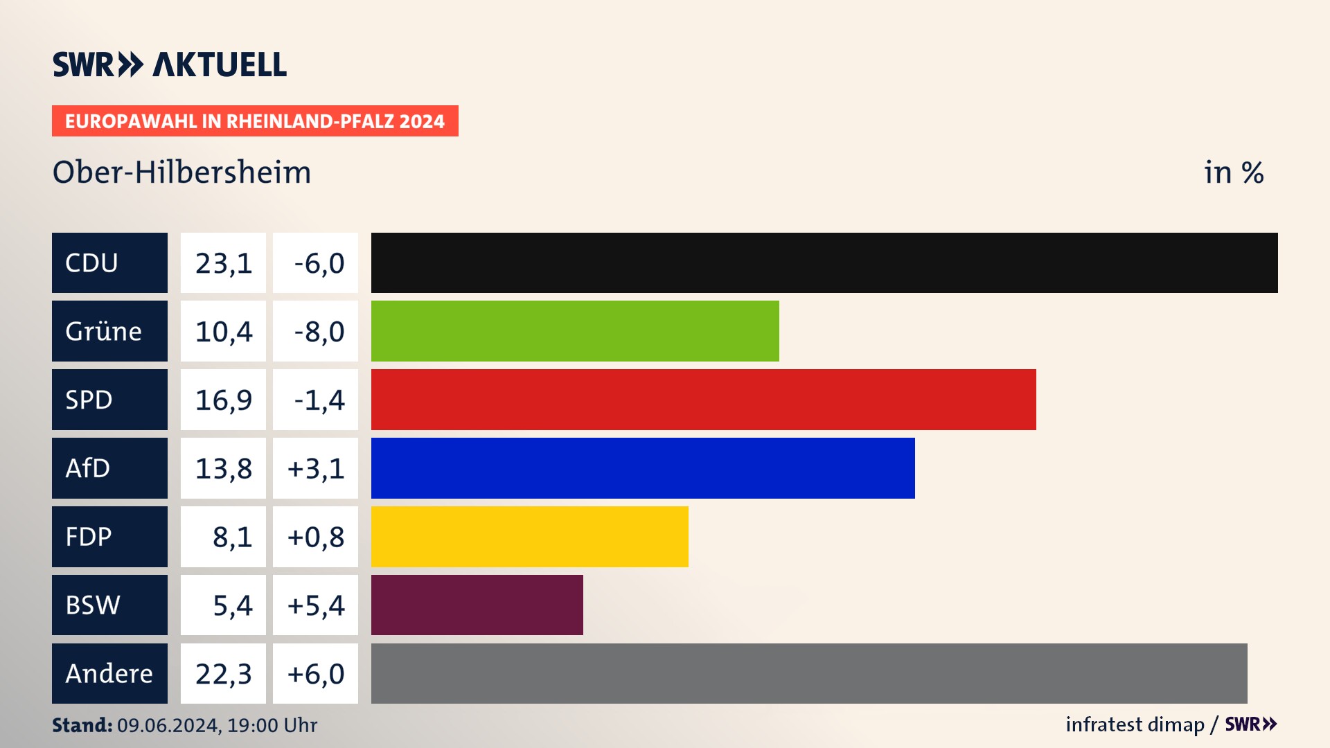 Europawahl 2024 Endergebnis Zweitstimme für Ober-Hilbersheim. In Ober-Hilbersheim erzielt die CDU 23,1 Prozent der gültigen  Stimmen. Die Grünen landen bei 10,4 Prozent. Die SPD erreicht 16,9 Prozent. Die AfD kommt auf 13,8 Prozent. Die FDP landet bei 8,1 Prozent. Die 2019 nicht angetretene Partei BSW bekommt 5,4 Prozent.
