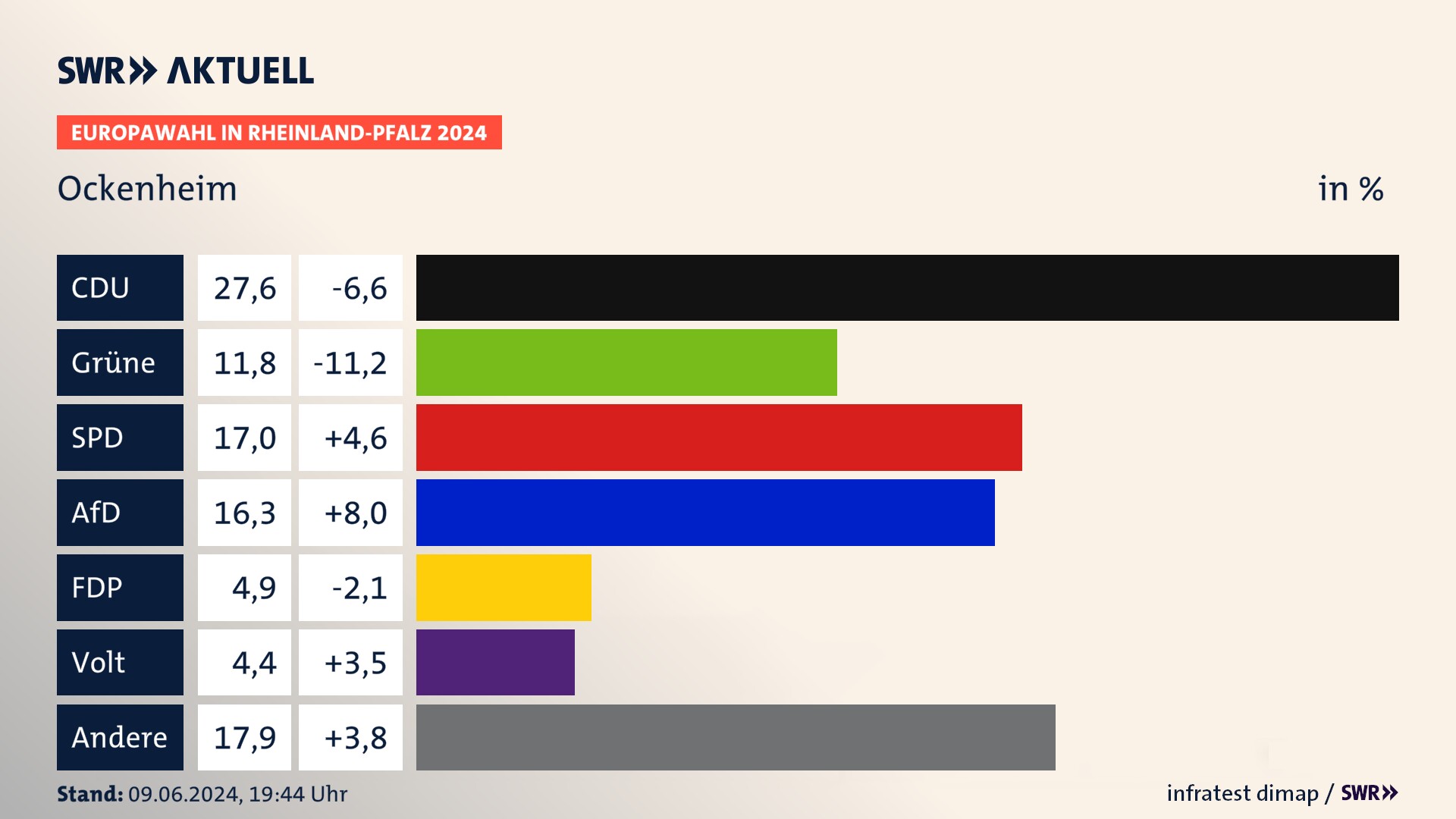 Europawahl 2024 Endergebnis Zweitstimme für Ockenheim. In Ockenheim erzielt die CDU 27,6 Prozent der gültigen  Stimmen. Die Grünen landen bei 11,8 Prozent. Die SPD erreicht 17,0 Prozent. Die AfD kommt auf 16,3 Prozent. Die FDP landet bei 4,9 Prozent. Die Partei Volt erreicht 4,4 Prozent.