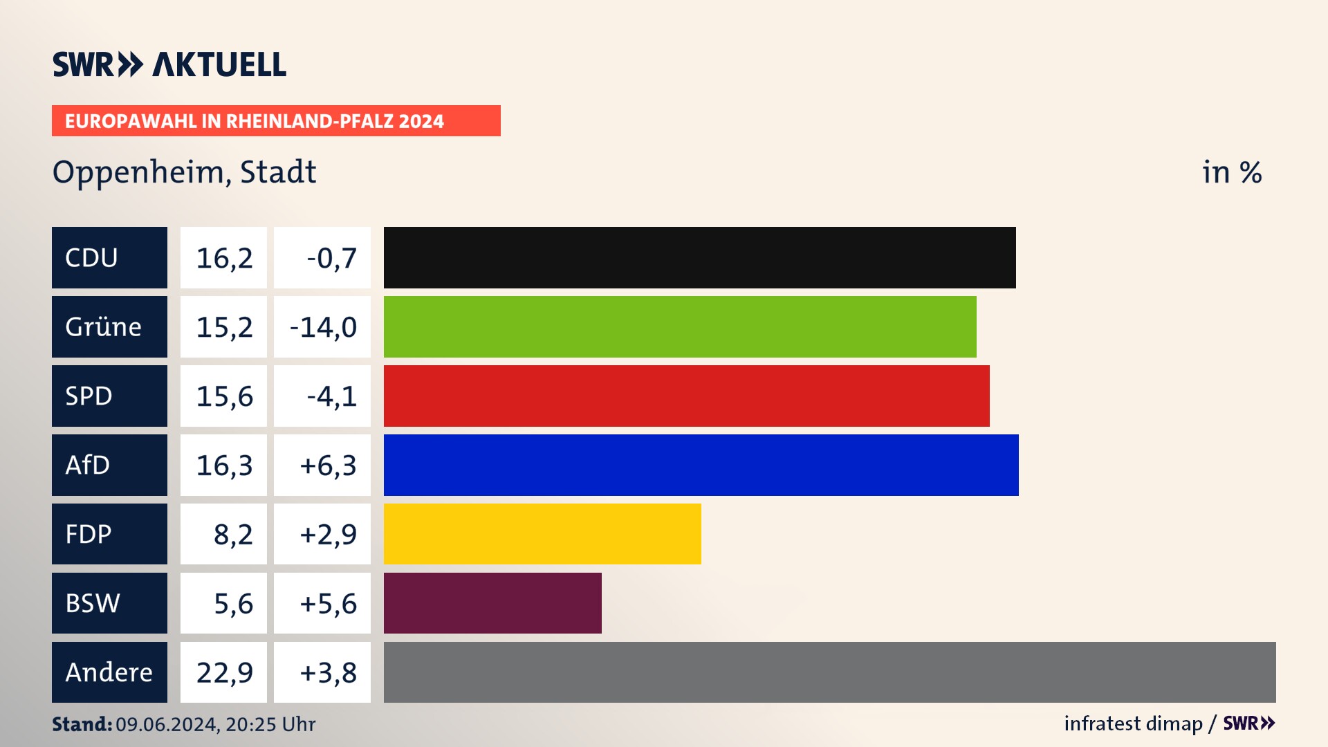 Europawahl 2024 Endergebnis Zweitstimme für Oppenheim, Stadt. In Oppenheim, Stadt erzielt die CDU 16,2 Prozent der gültigen  Stimmen. Die Grünen landen bei 15,2 Prozent. Die SPD erreicht 15,6 Prozent. Die AfD kommt auf 16,3 Prozent. Die FDP landet bei 8,2 Prozent. Die 2019 nicht angetretene Partei BSW bekommt 5,6 Prozent.